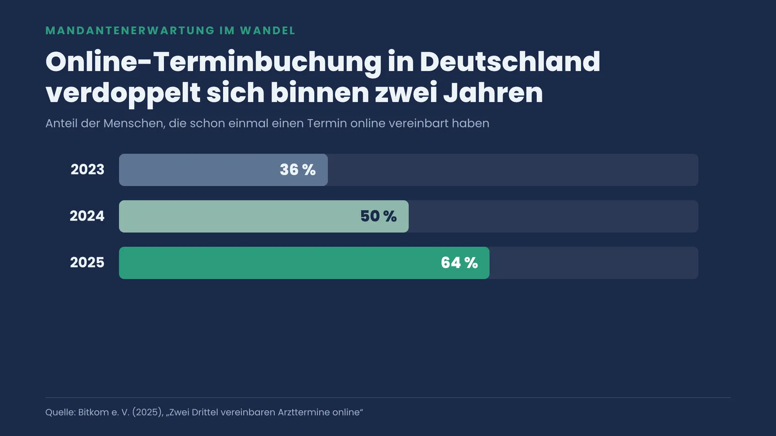 Balkendiagramm: Online-Terminbuchung in Deutschland steigt von 36 Prozent 2023 über 50 Prozent 2024 auf 64 Prozent 2025