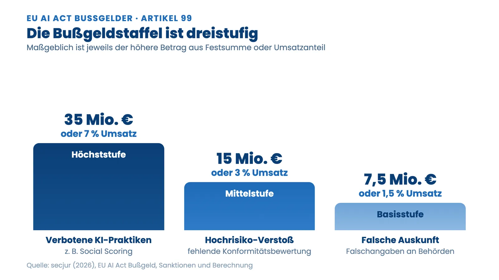 EU AI Act Bußgeld Höhe: dreistufige Sanktionsstaffel nach Artikel 99 von 7,5 bis 35 Mio. Euro