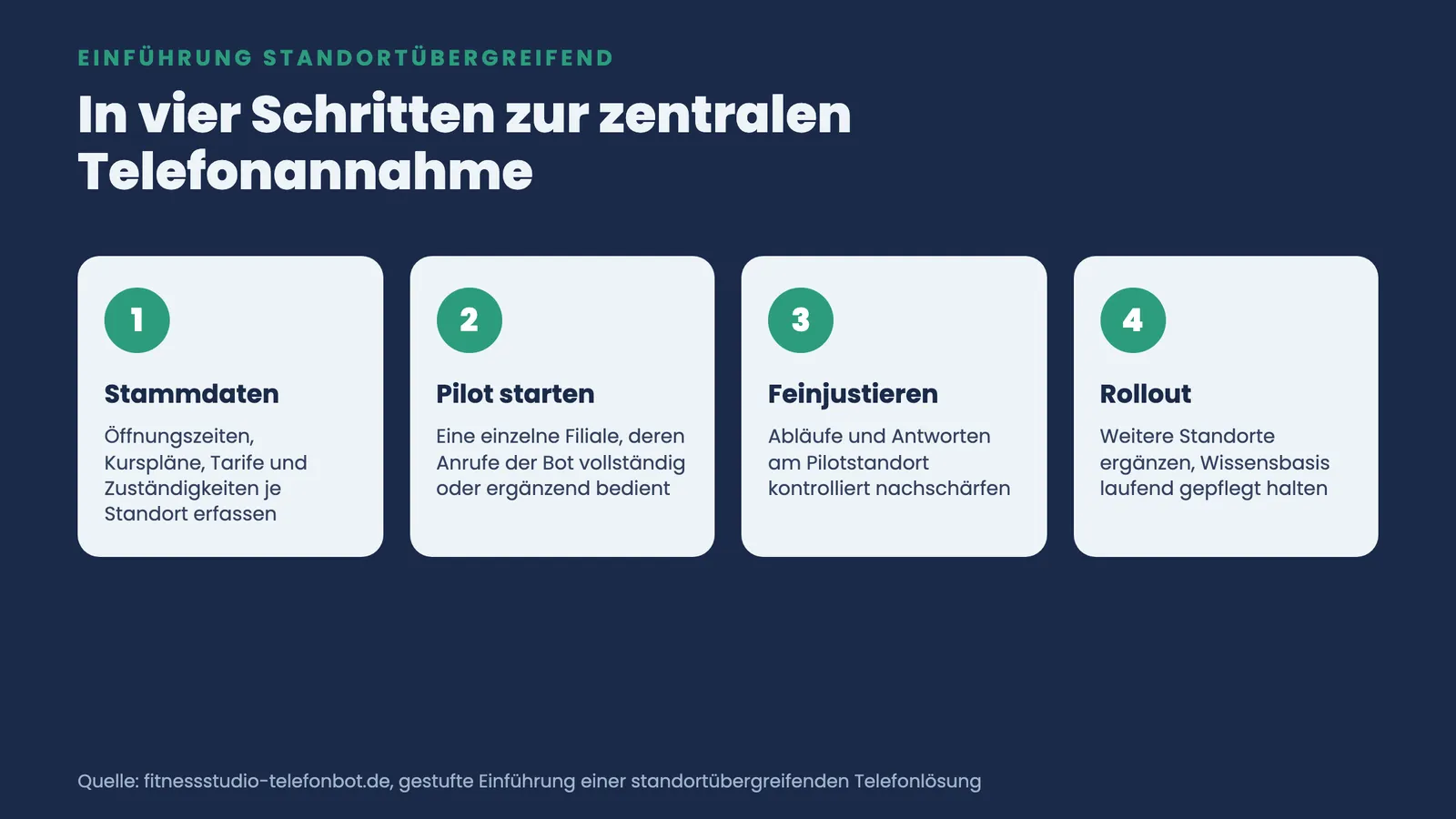 Vier nummerierte Schritte zur zentralen Telefonannahme: Stammdaten, Pilot, Feinjustierung und Rollout über Standorte
