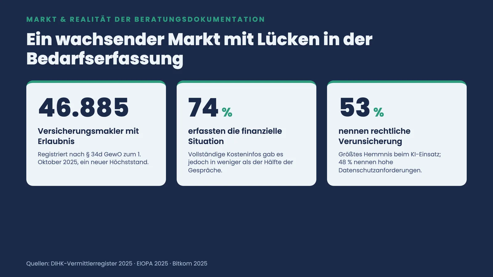 Drei Kennzahlen: 46.885 registrierte Versicherungsmakler, 74 Prozent erfassten die Finanzlage, 53 Prozent nennen rechtliche Verunsicherung als KI-Hemmnis.