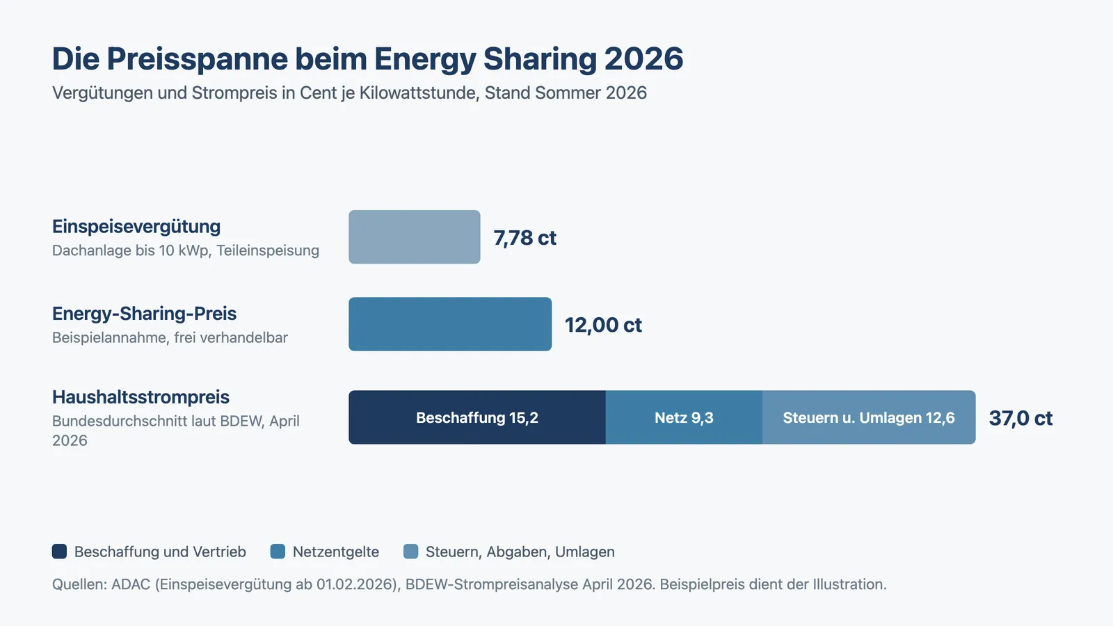 Energy Sharing 42c EnWG: Einspeisevergütung, Beispielpreis und Haushaltsstrompreis 2026 im Vergleich