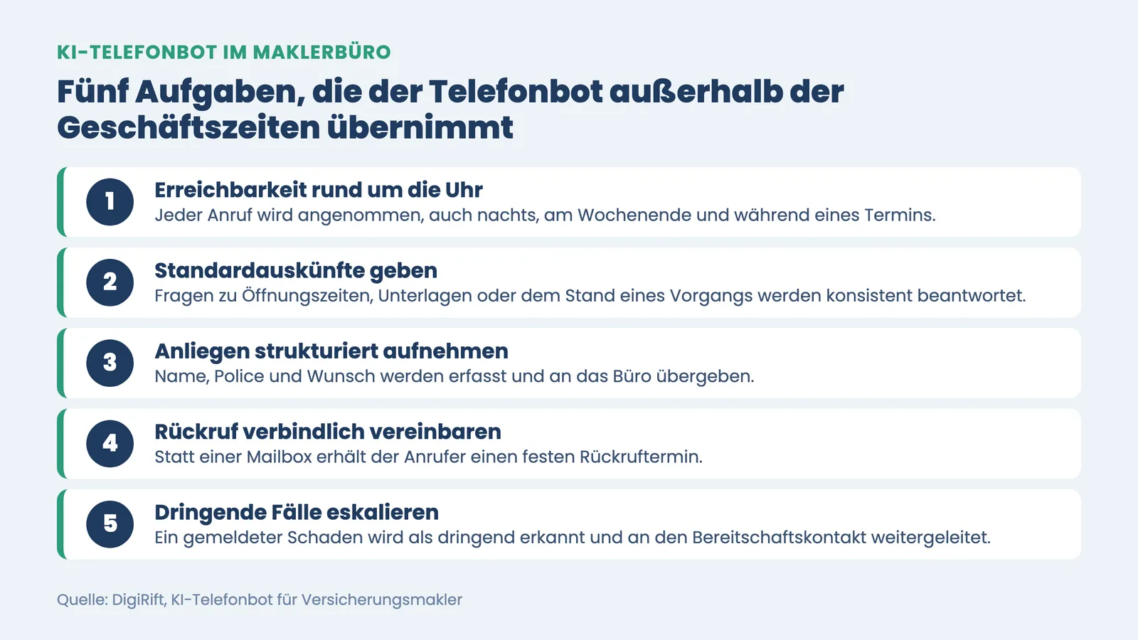KI-Telefonbot Versicherungsmakler 24/7: fünf nummerierte Aufgaben von Anrufannahme bis Eskalation dringender Fälle