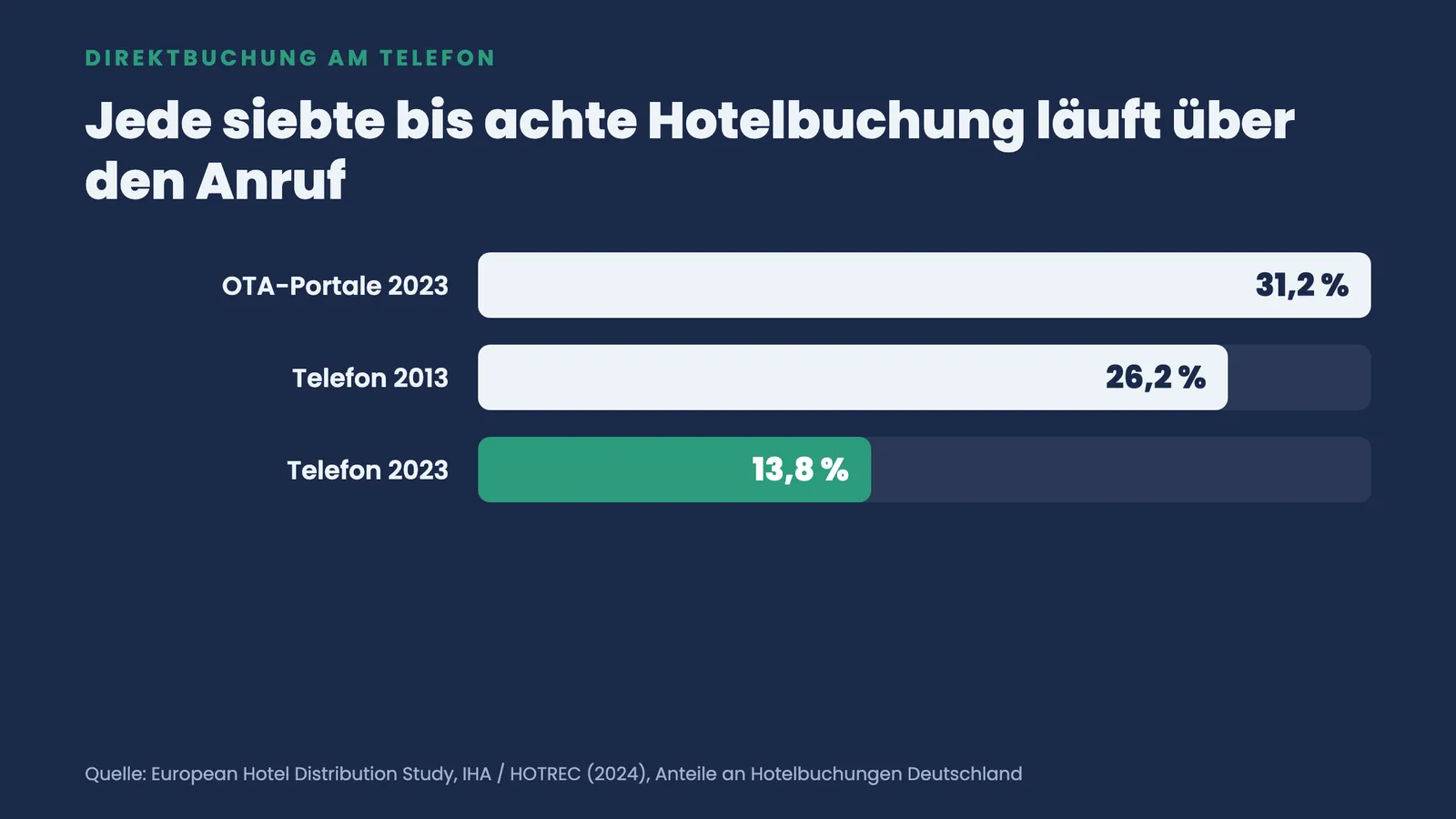 Balkenvergleich der Buchungskanäle 2023: OTA-Portale 31,2 Prozent, Telefon 13,8 Prozent gegenüber 26,2 Prozent 2013