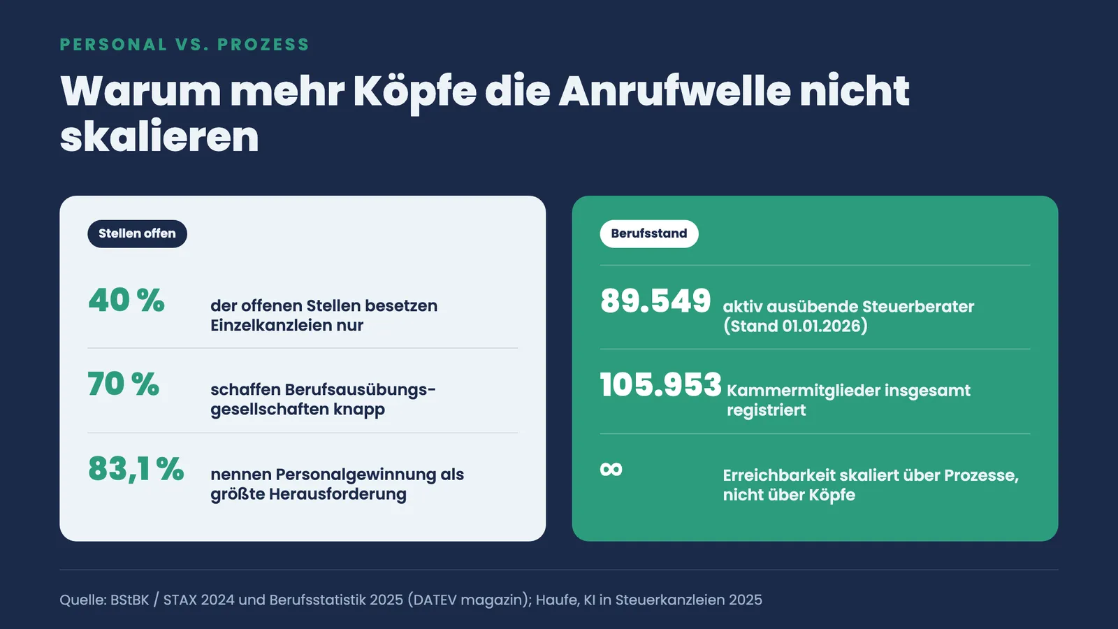 Vergleich: Einzelkanzleien besetzen nur 40 % der Stellen, 83,1 % nennen Personalgewinnung als größte Hürde, 89.549 aktive Steuerberater