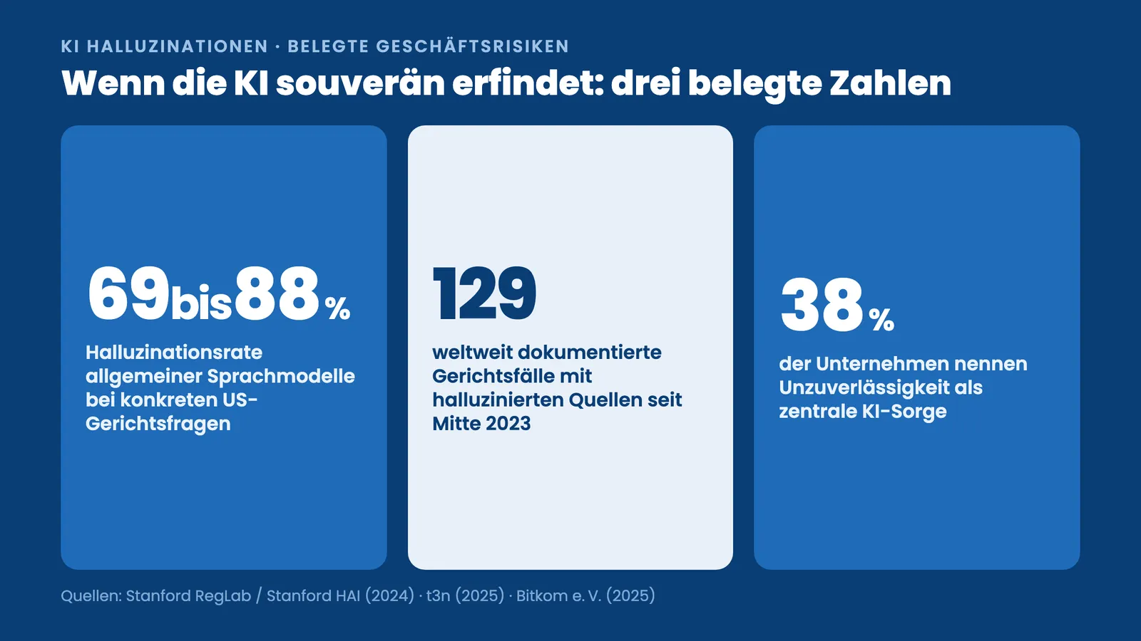 KI Halluzinationen Kennzahlen: 69 bis 88 Prozent Fehlerrate, 129 Gerichtsfälle, 38 Prozent Sorge