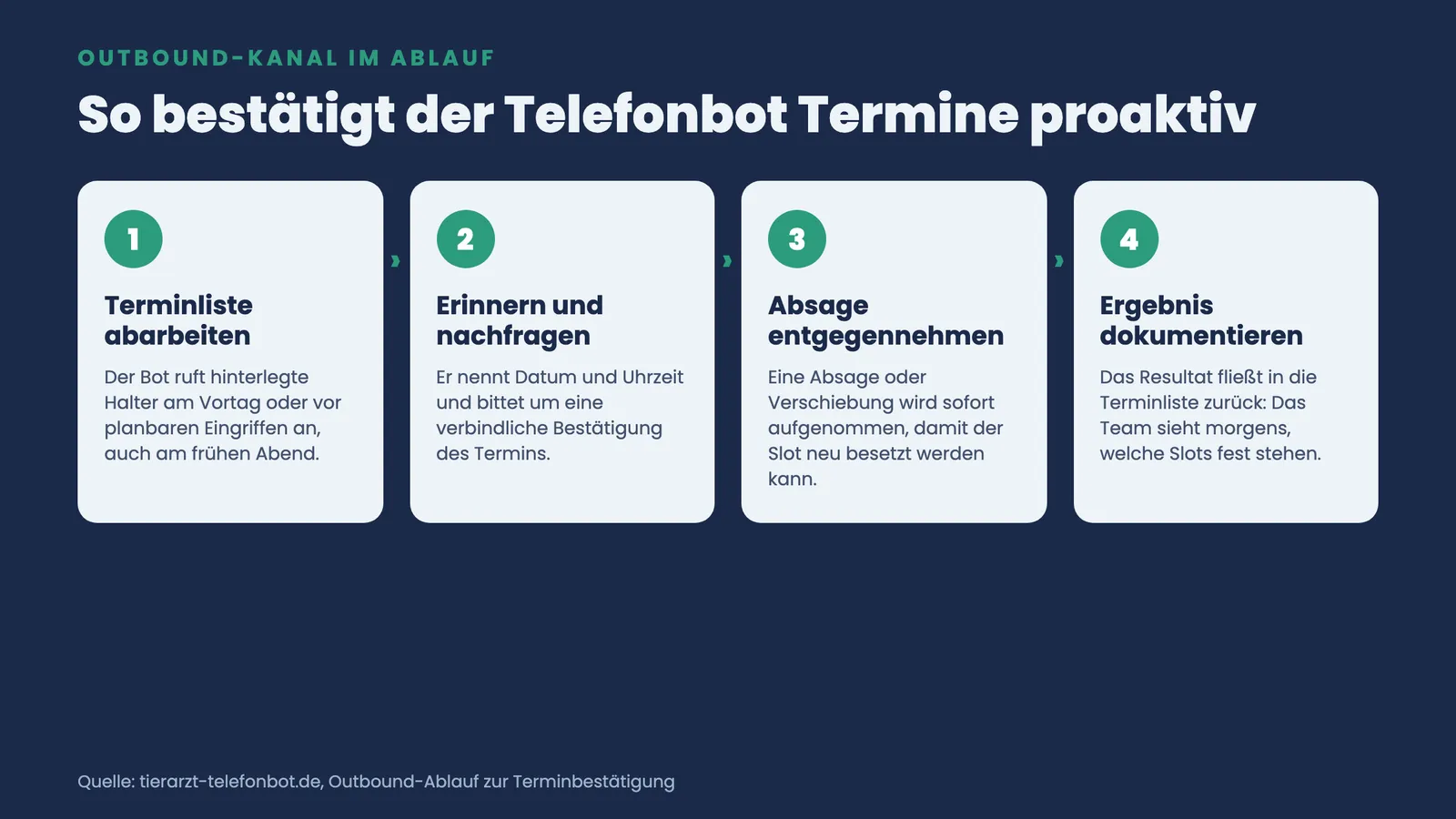 Vier Schritte des Telefonbots als Outbound-Kanal: Terminliste abarbeiten, erinnern, Absage entgegennehmen, Ergebnis dokumentieren