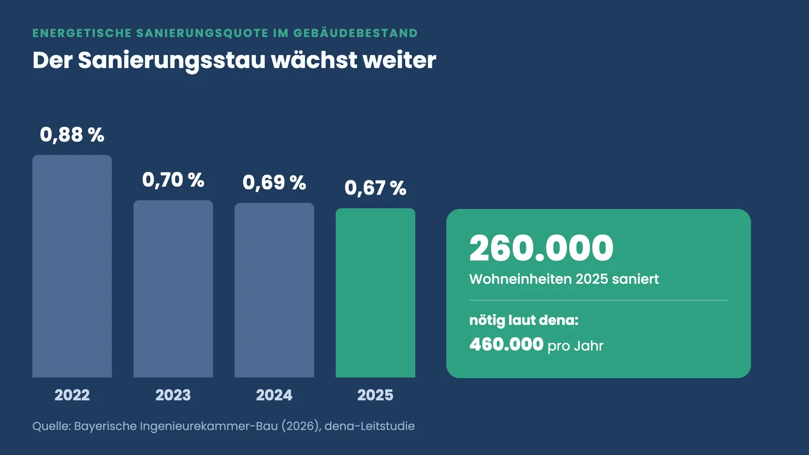 Sanierungsstau: Sanierungsquote sinkt von 0,88 auf 0,67 Prozent, 260.000 statt nötiger 460.000 Wohneinheiten