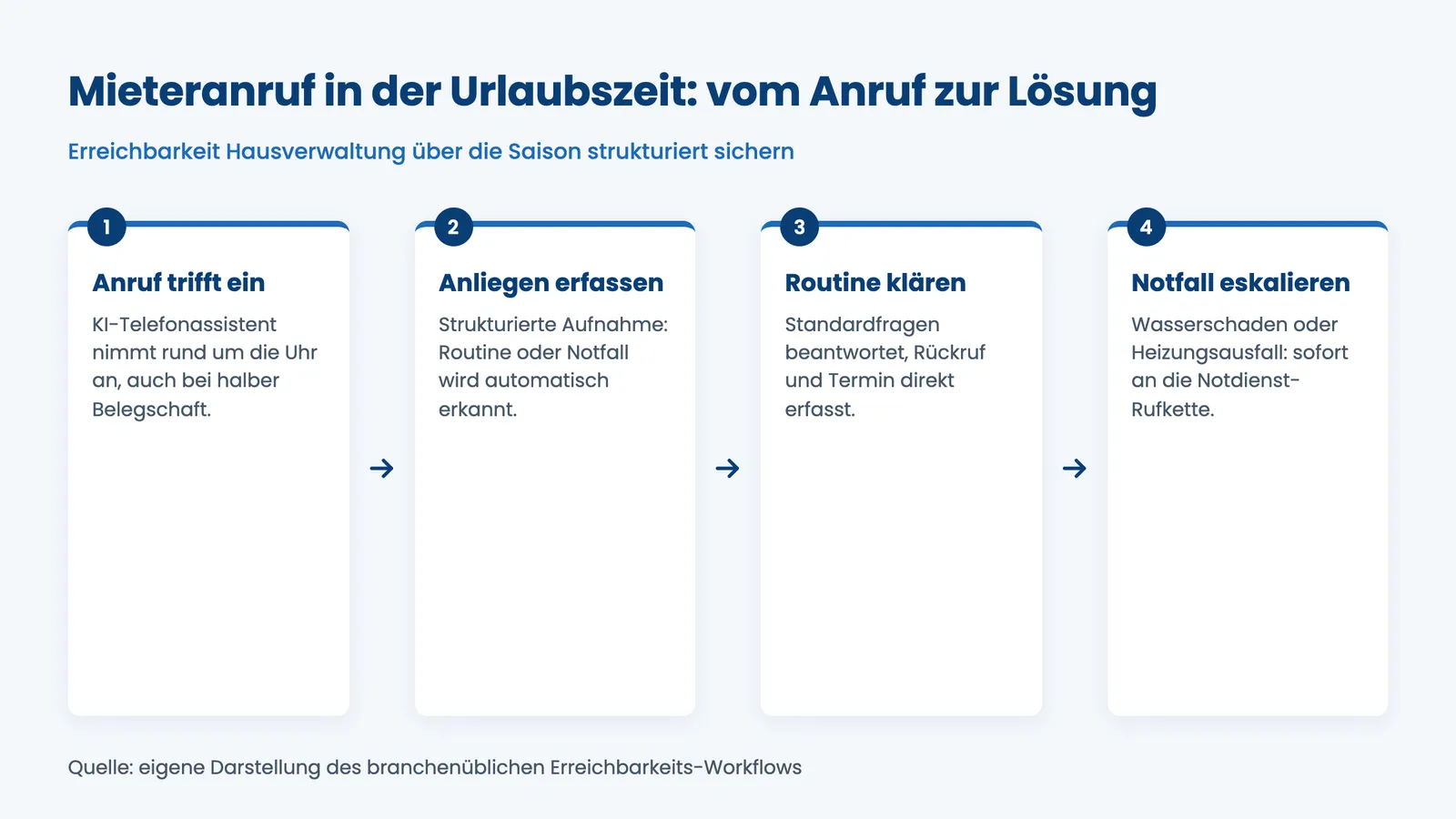 Prozess Erreichbarkeit Hausverwaltung Urlaubszeit: vom Mieteranruf über Routine bis zur Notfall-Eskalation