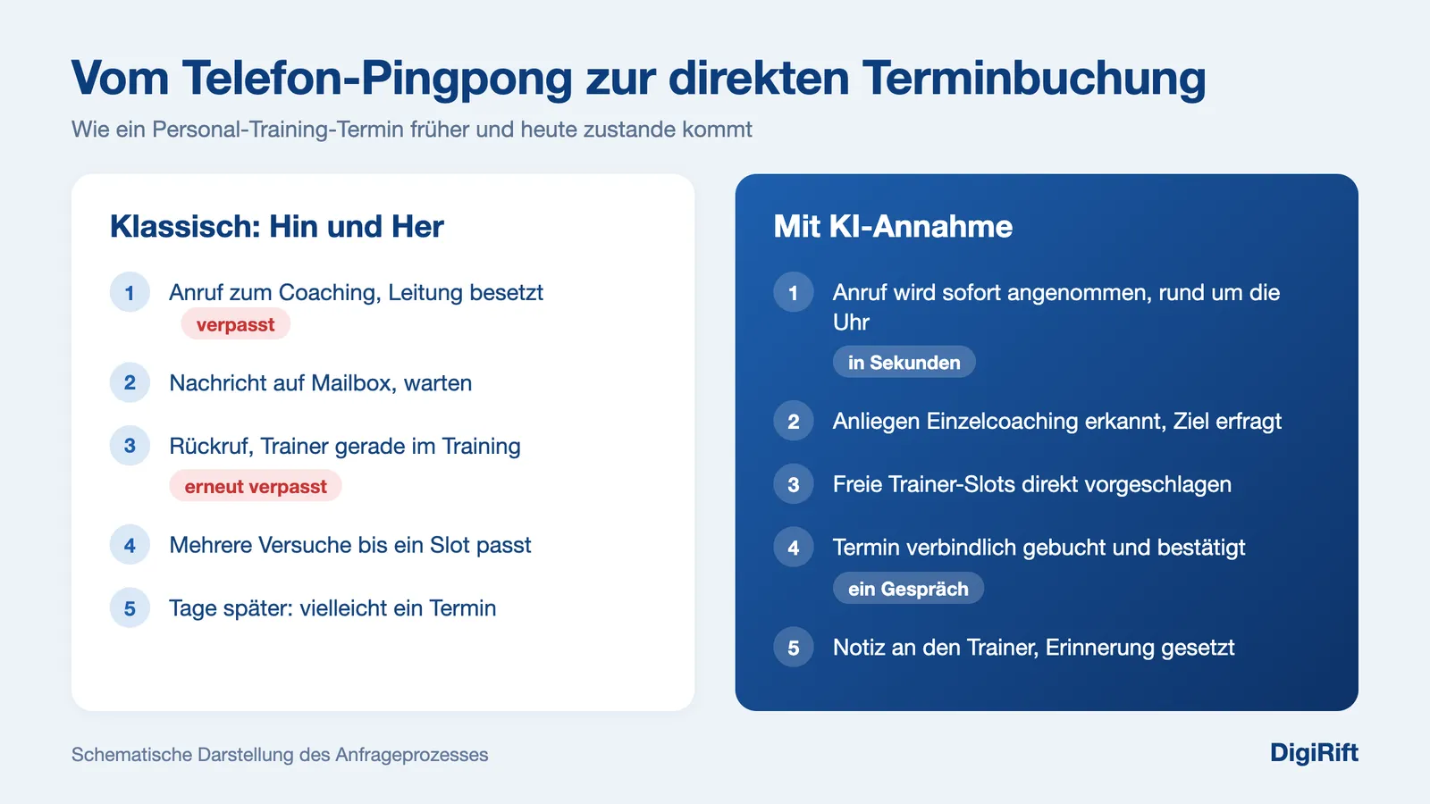 Personal Training Termin vereinbaren: Vergleich von klassischem Telefon-Pingpong und direkter Terminbuchung per KI