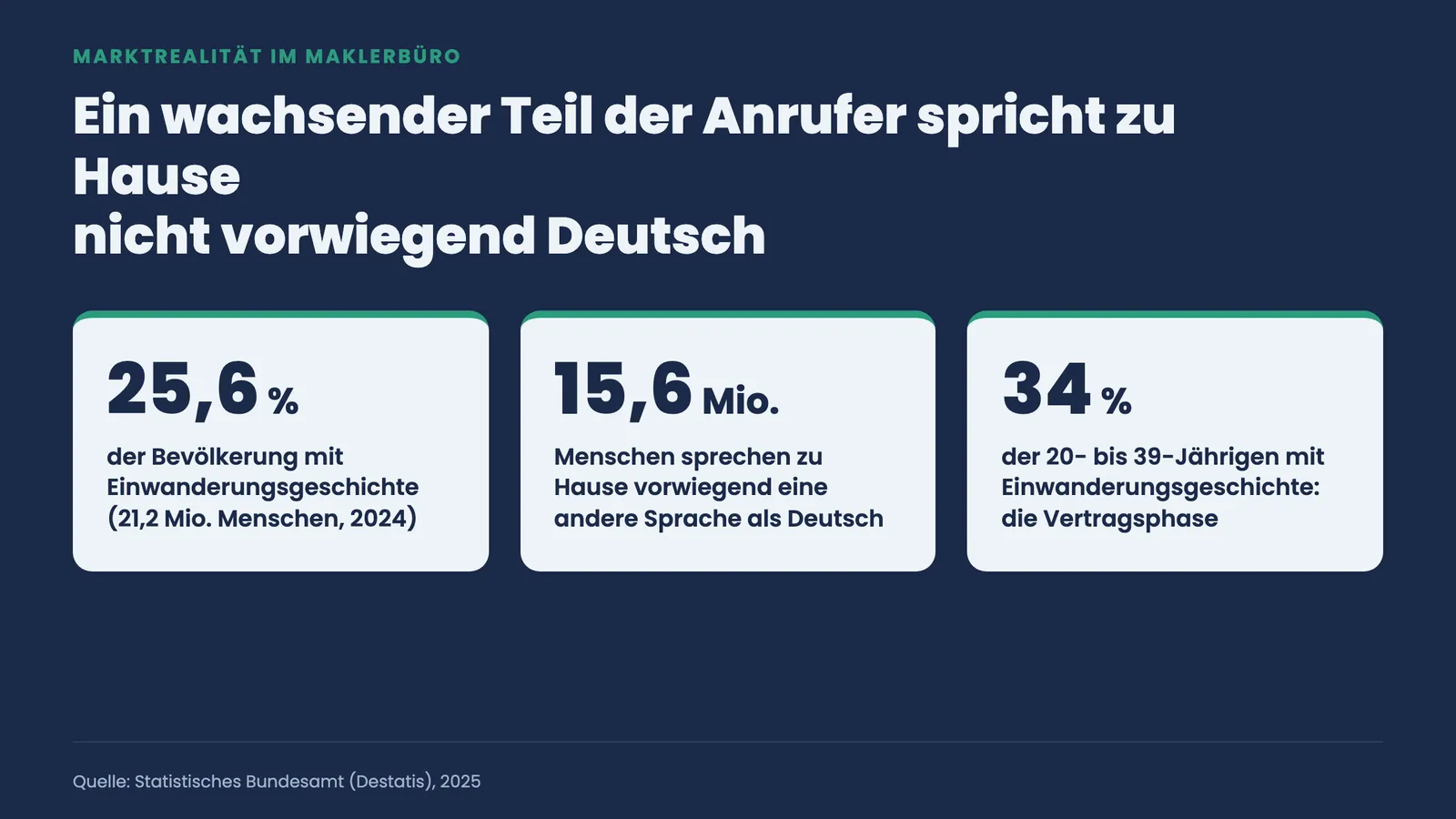 Kennzahlen-Kacheln: 25,6 % der Bevölkerung mit Einwanderungsgeschichte, 15,6 Mio. mit anderer Haussprache, 34 % der 20- bis 39-Jährigen