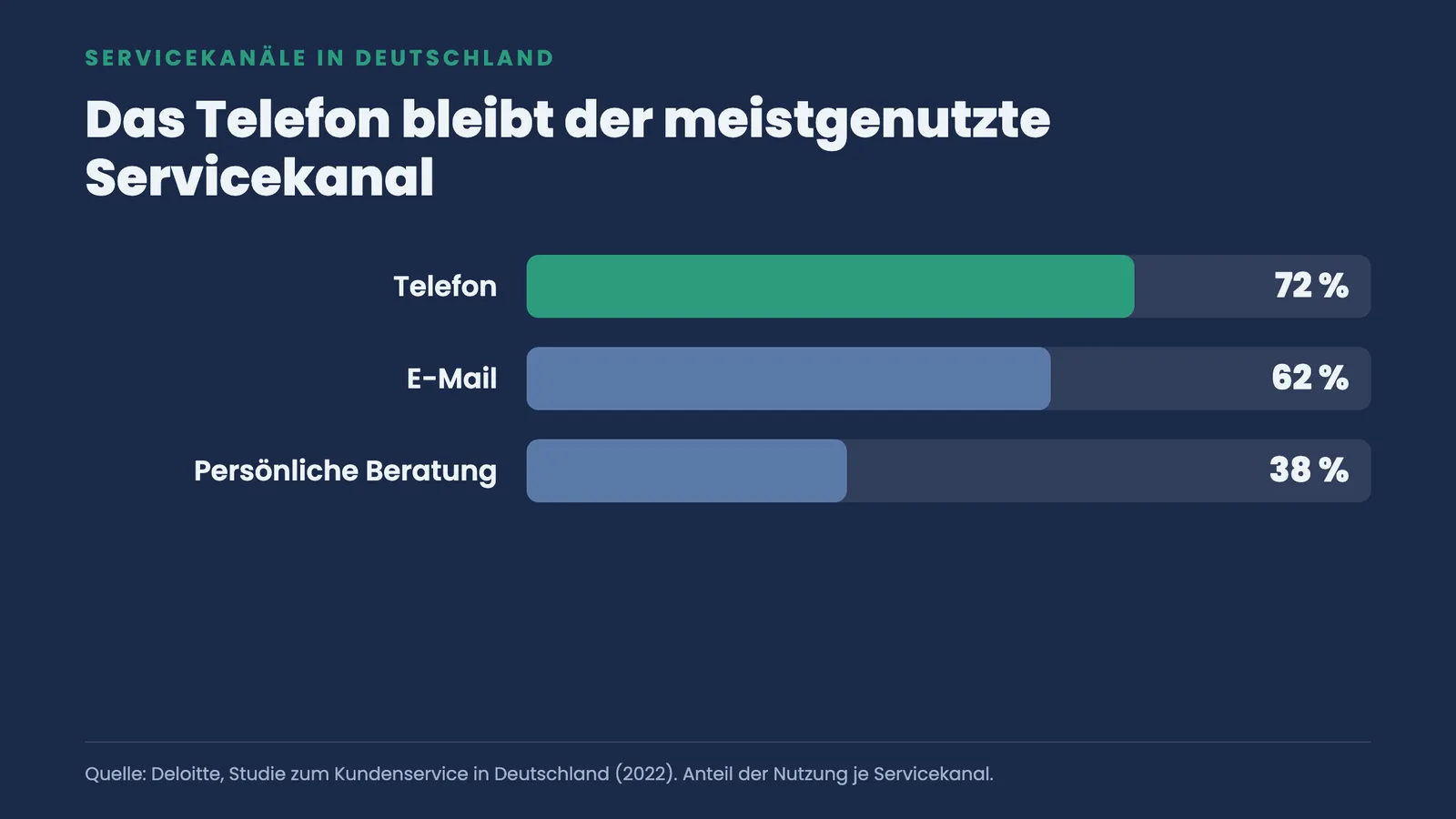 Balkenvergleich der Servicekanäle: Telefon 72 Prozent, E-Mail 62 Prozent, persönliche Beratung 38 Prozent