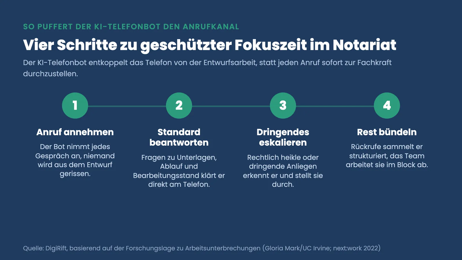 KI-Telefonbot Notariat: vier Prozessschritte, die Anrufe puffern und die Fokuszeit für Beurkundungen schützen