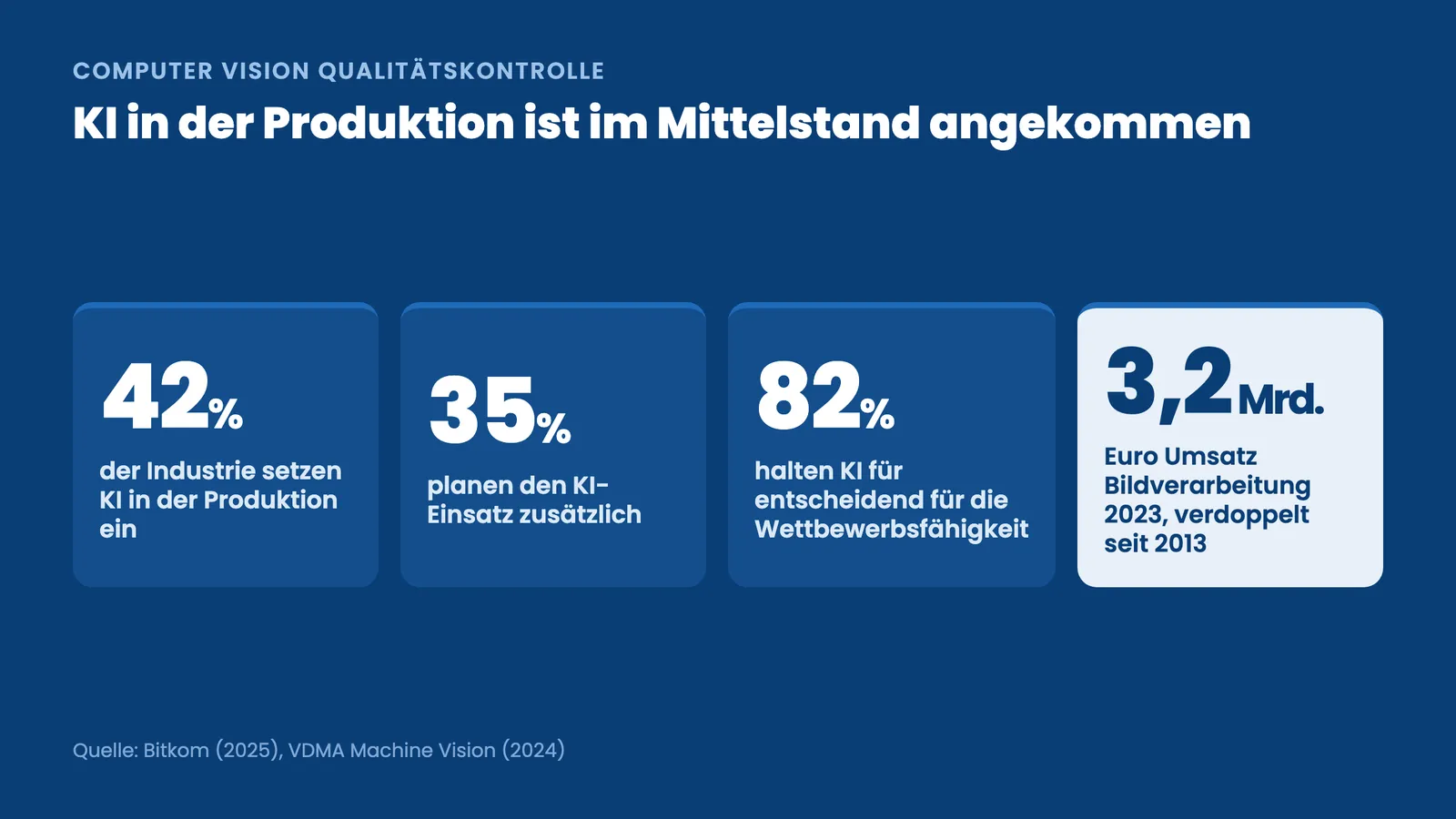 Computer Vision Qualitätskontrolle: KI-Verbreitung in der Produktion, 42 Prozent nutzen KI, 3,2 Mrd. Euro Markt