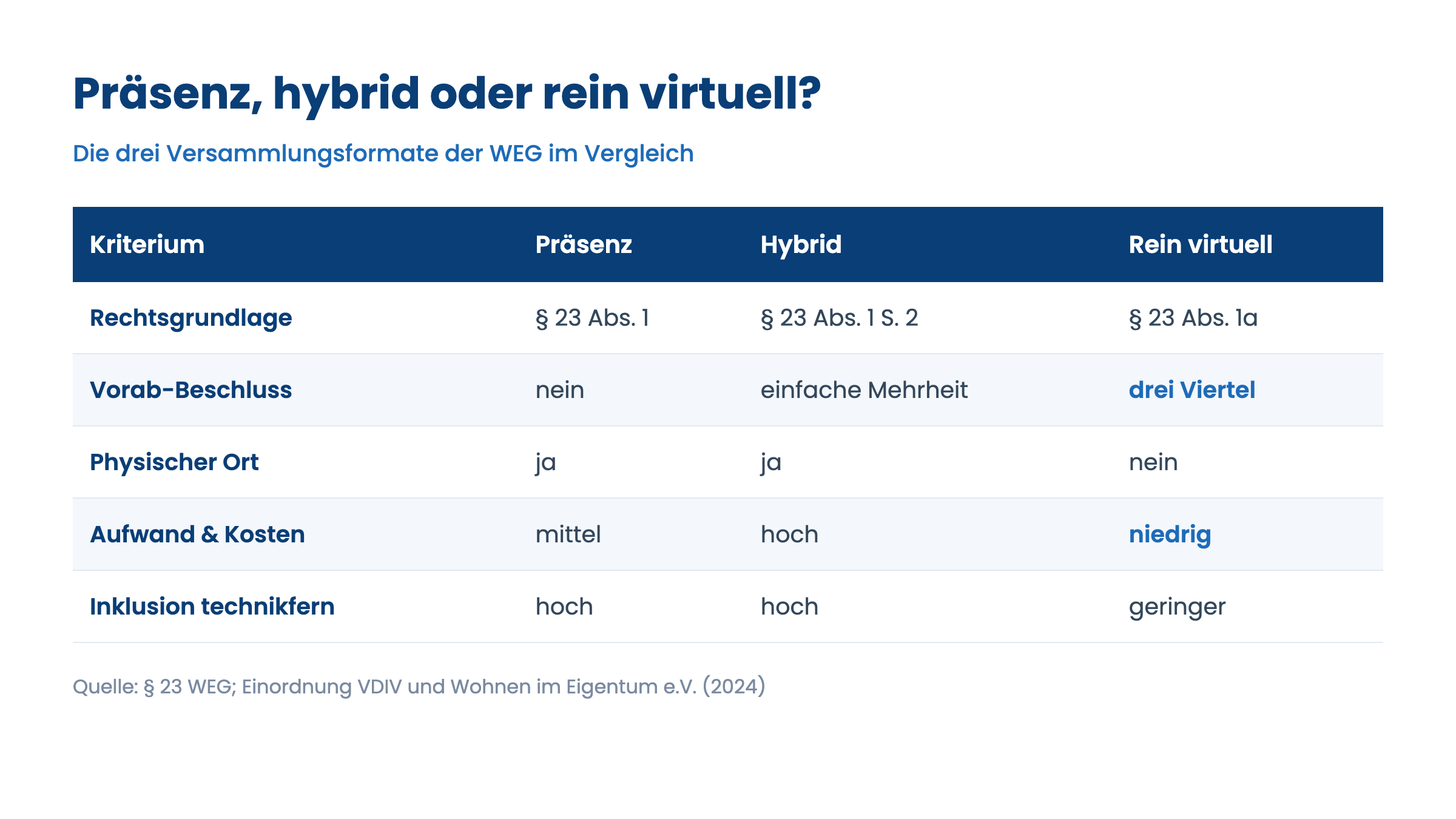 Vergleich Präsenz, hybrid und rein virtuelle Eigentümerversammlung nach WEG