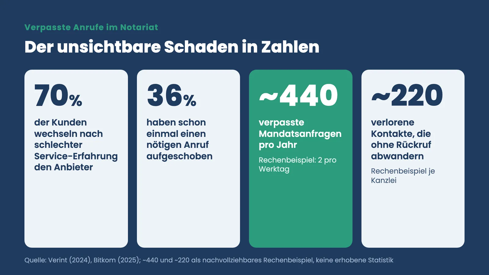 Verpasste Anrufe Notariat: Kennzahlen zu Anbieterwechsel, aufgeschobenen Anrufen und verlorenen Mandaten pro Jahr