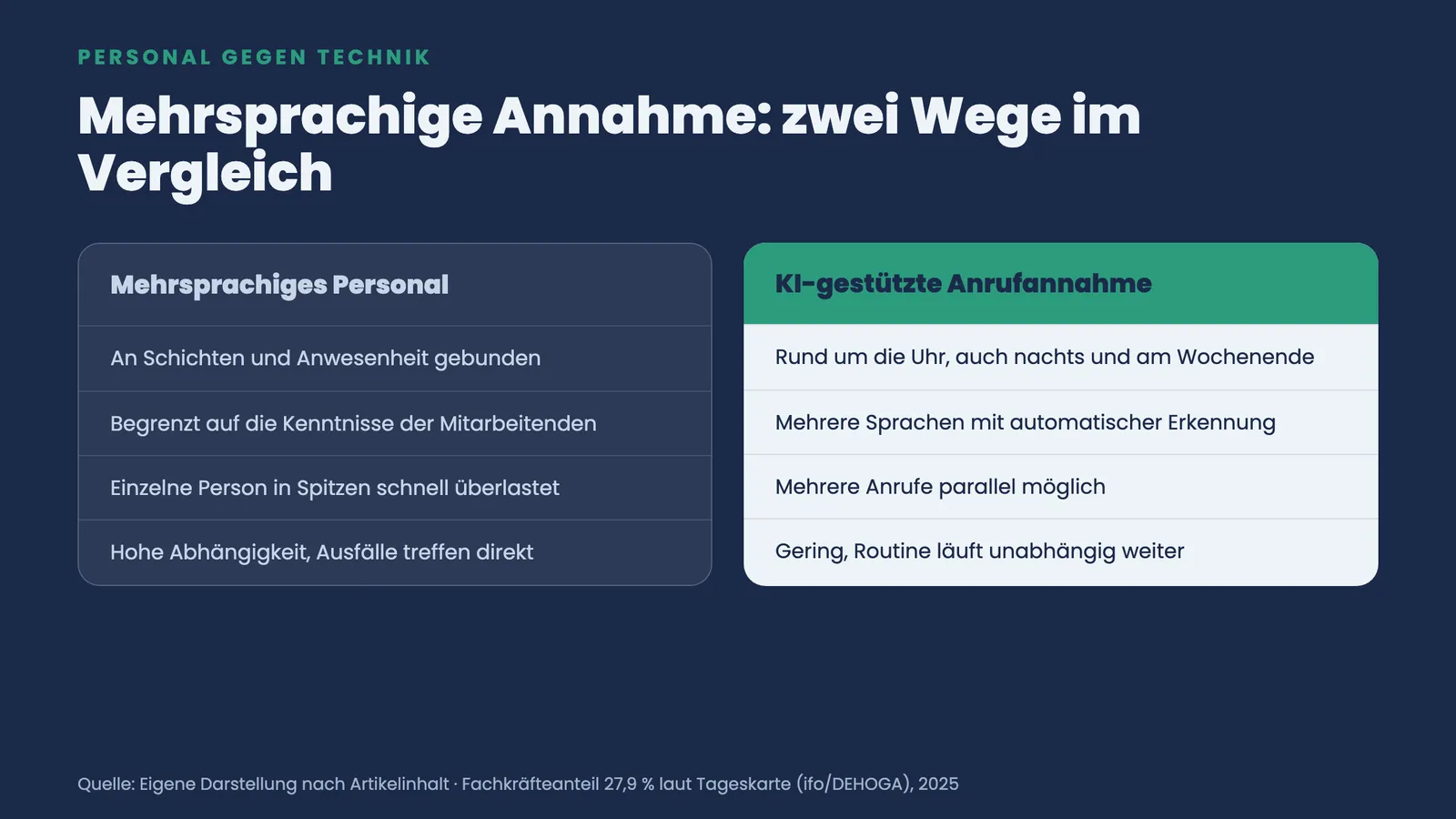 Zwei-Spalten-Vergleich: mehrsprachiges Personal schichtgebunden und begrenzt gegenüber KI-gestützter Anrufannahme rund um die Uhr und mehrsprachig