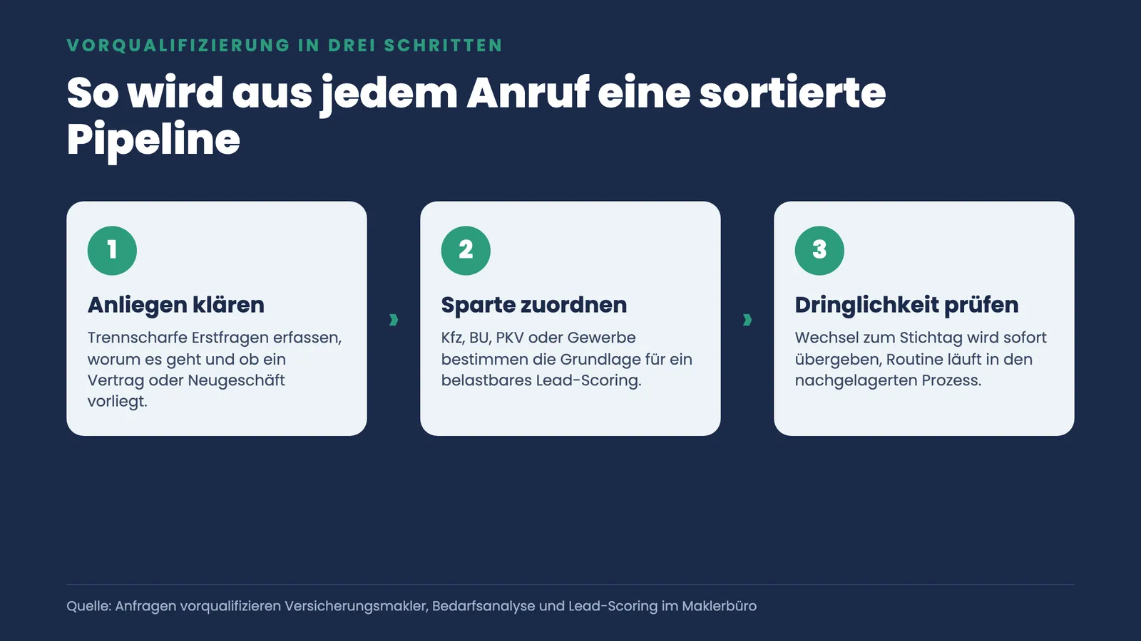 Drei Schritte der Vorqualifizierung: Anliegen klären, Sparte zuordnen, Dringlichkeit prüfen für eine sortierte Lead-Pipeline