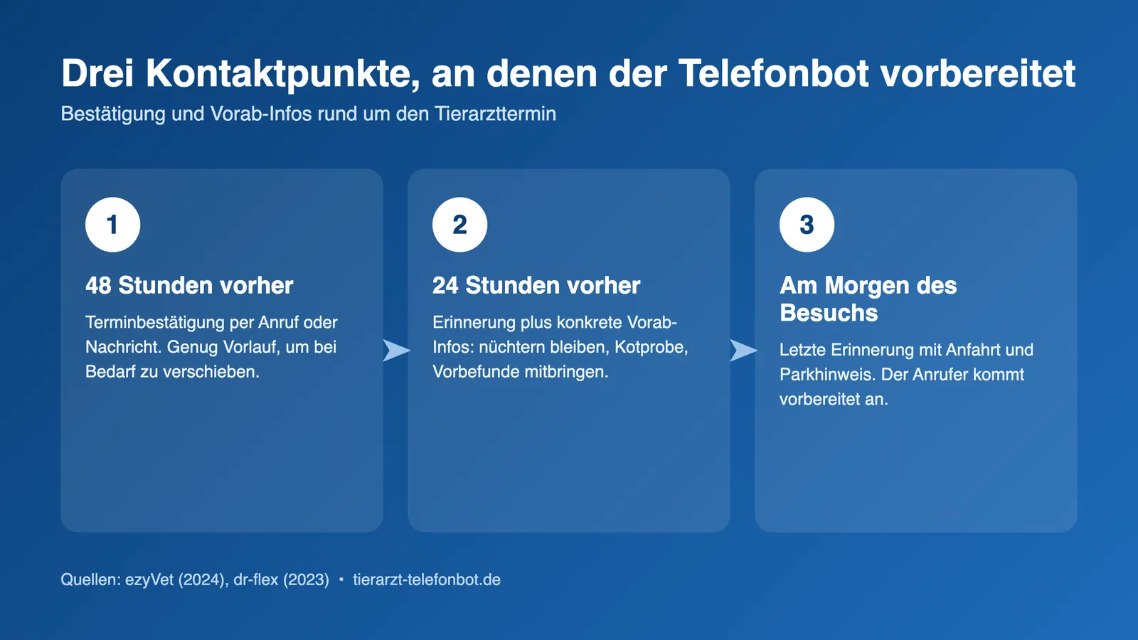 Drei Kontaktpunkte der Terminbestätigung und Vorbereitung in der Tierarztpraxis: 48 Stunden, 24 Stunden und am Morgen