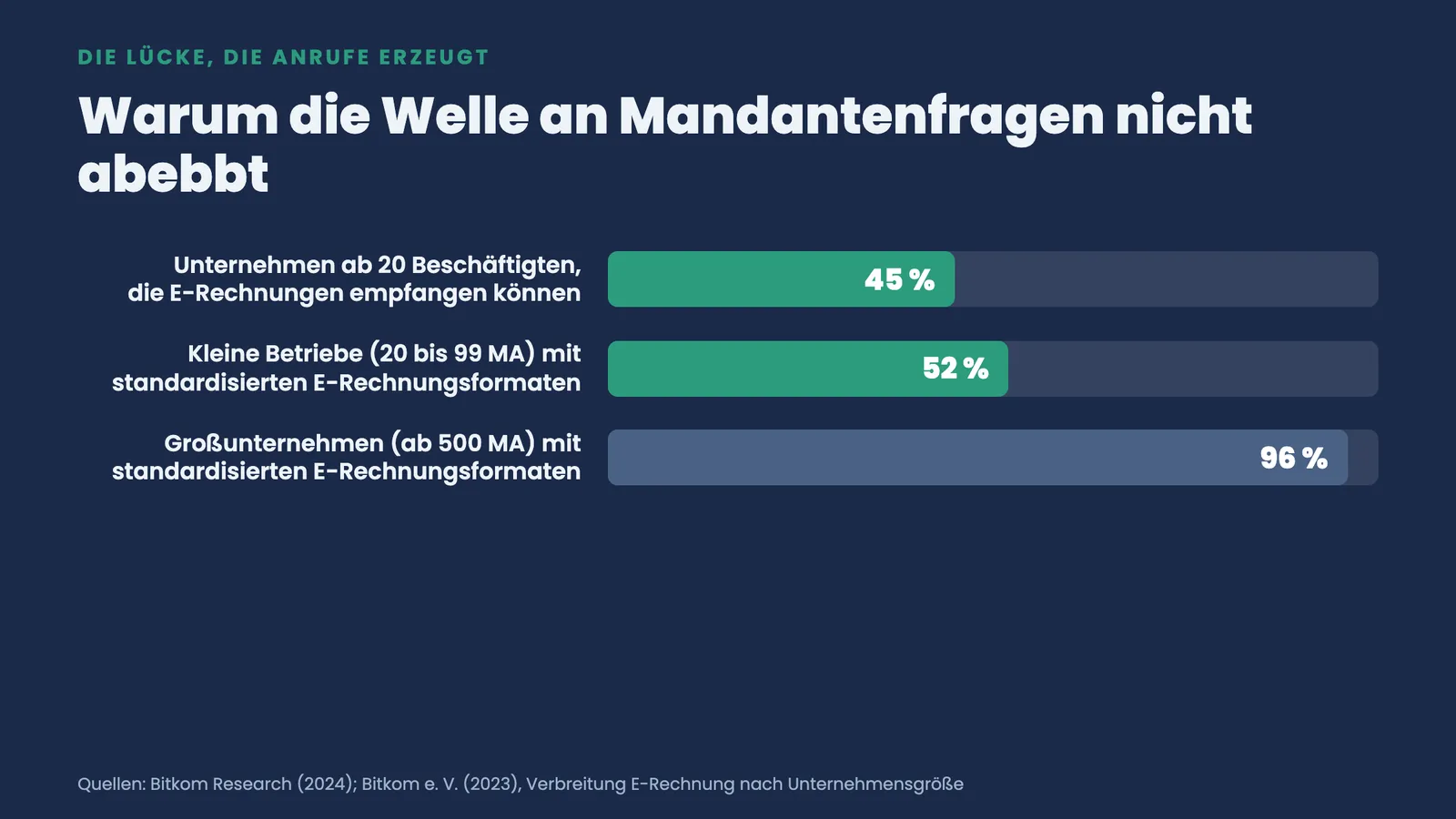 Verbreitung der E-Rechnung: nur 45 Prozent empfangsbereit, 52 Prozent kleine Betriebe gegenüber 96 Prozent Großunternehmen
