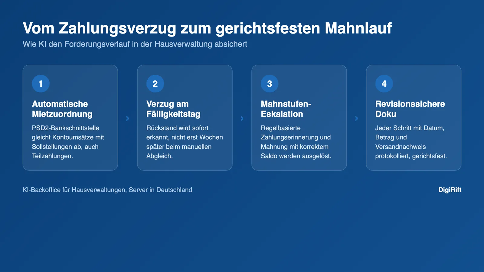Mahnwesen Hausverwaltung: KI-Prozess vom Zahlungsverzug zum gerichtsfesten Mahnlauf