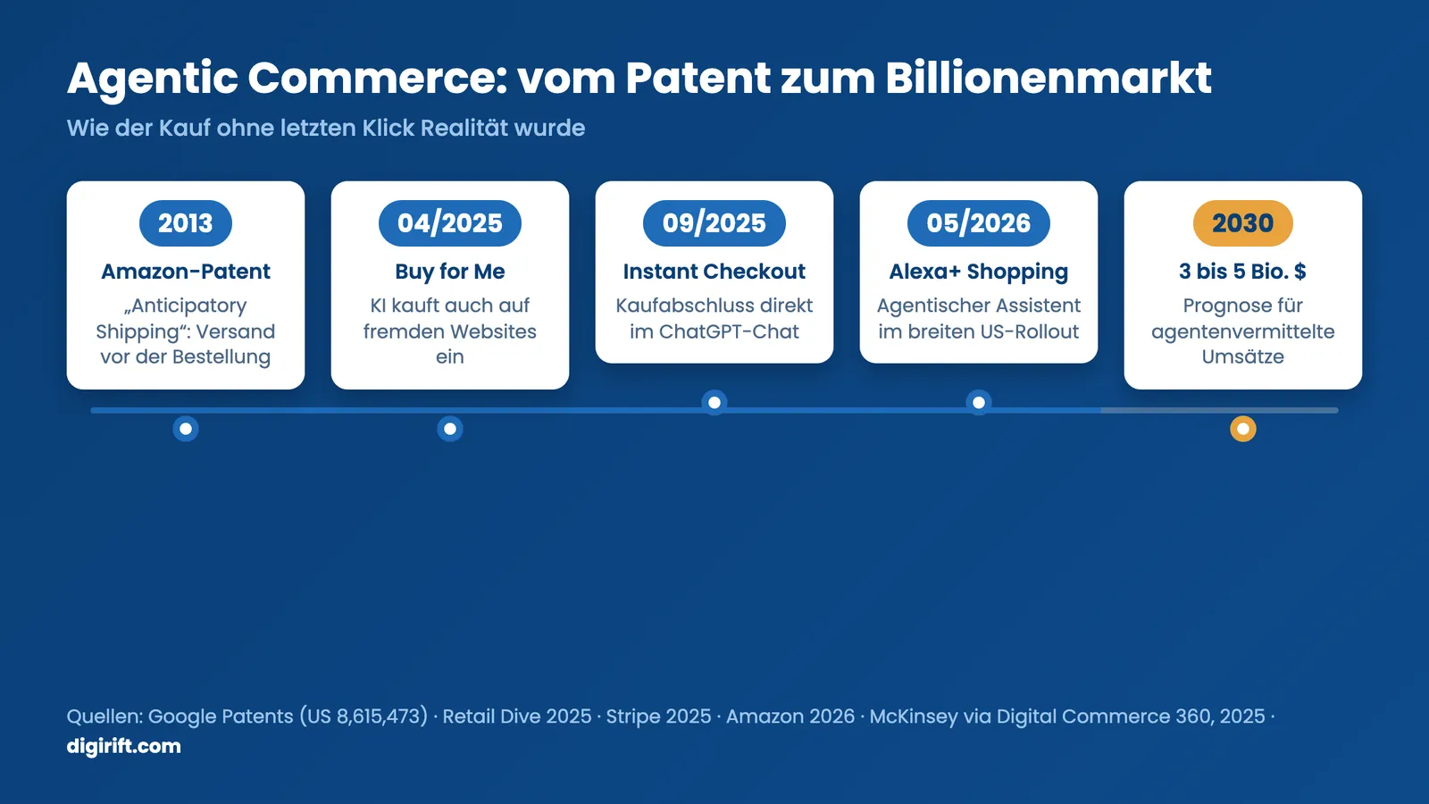 Agentic Commerce Zeitstrahl: vom Amazon-Patent 2013 bis zur Billionen-Prognose 2030