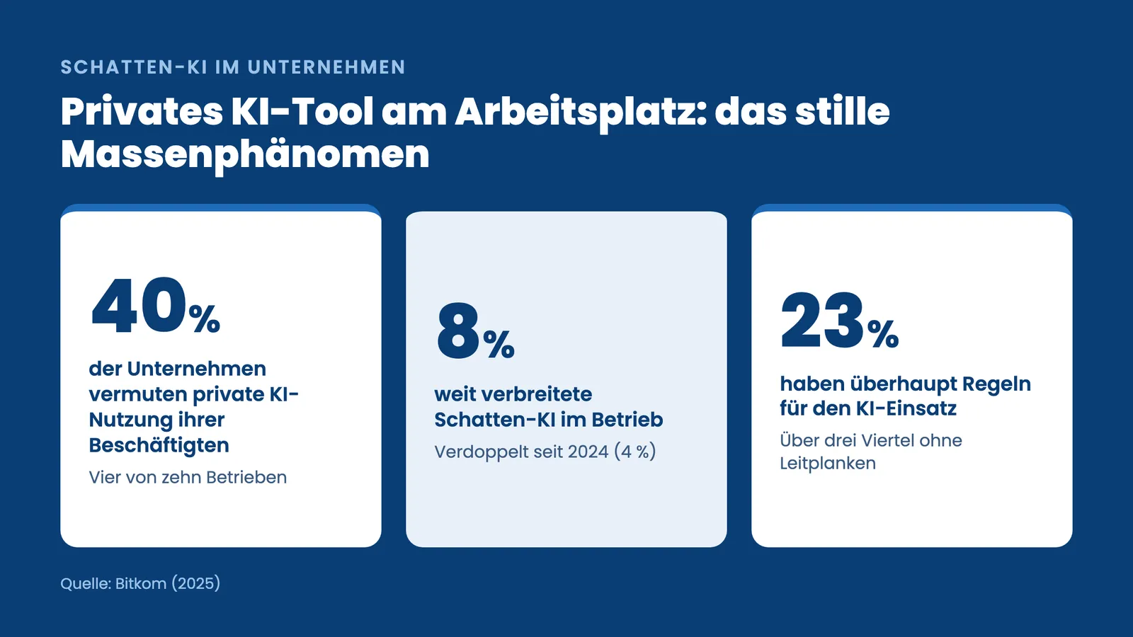 Schatten-KI im Unternehmen: 40 Prozent vermuten private KI-Nutzung, 8 Prozent weit verbreitet, 23 Prozent mit Regeln