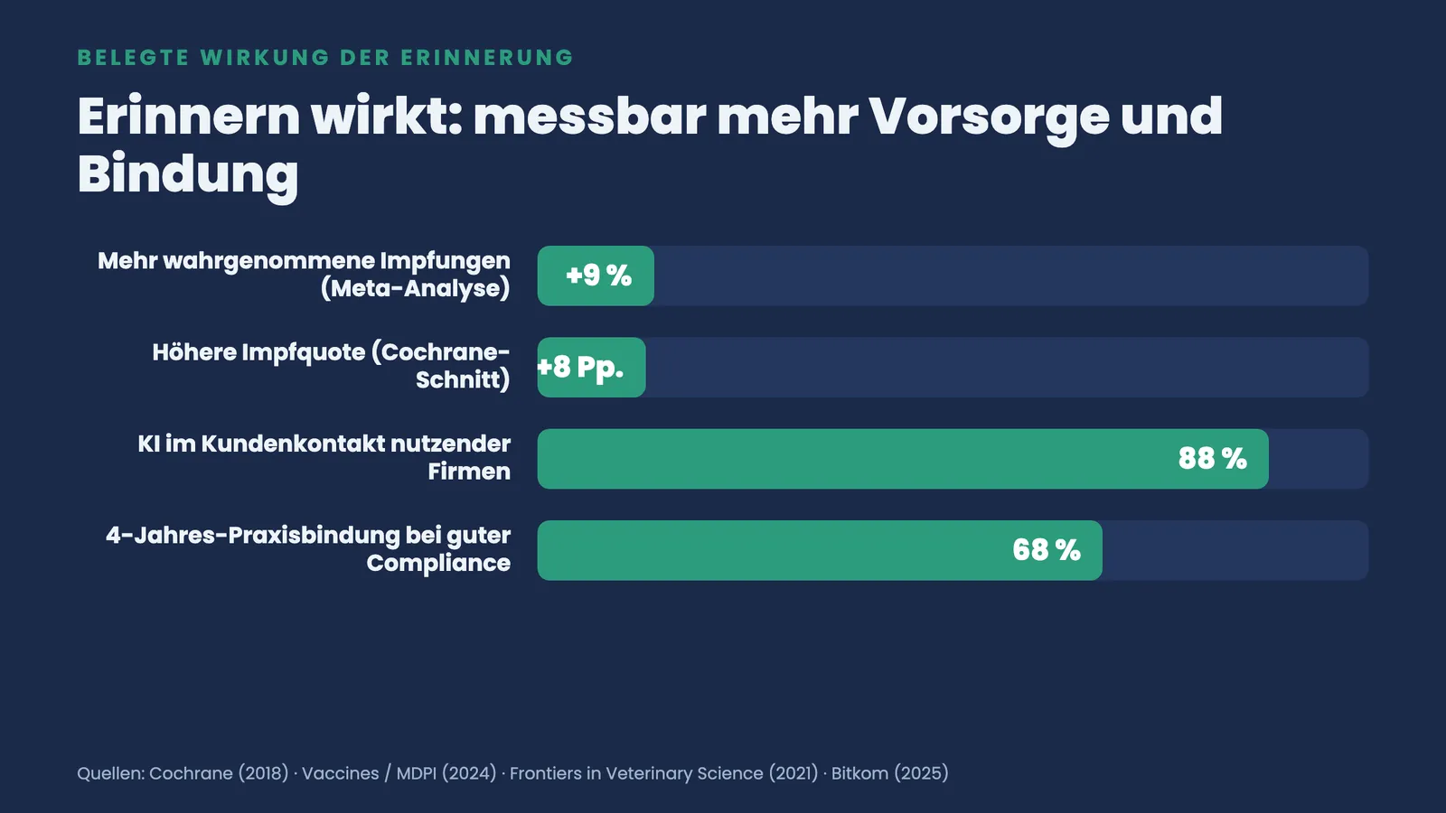 Horizontale Balken zur belegten Recall-Wirkung: plus neun Prozent Impfungen und 68 Prozent Praxisbindung