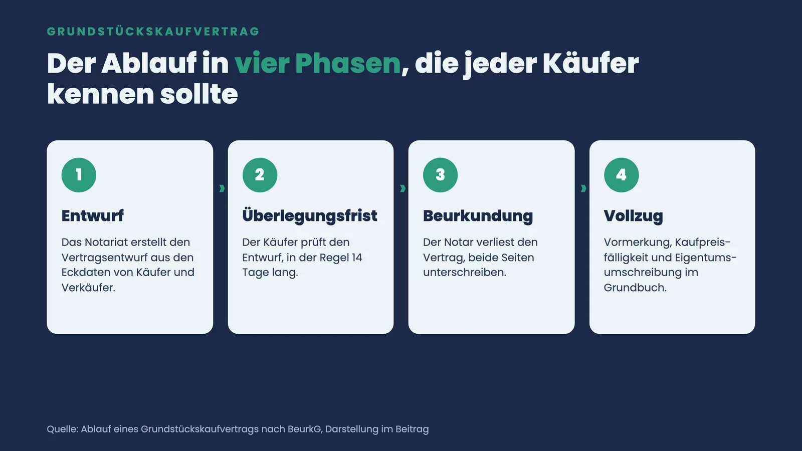 Vier Phasen des Grundstückskaufvertrags: Entwurf, Überlegungsfrist, Beurkundung und Vollzug im Grundbuch