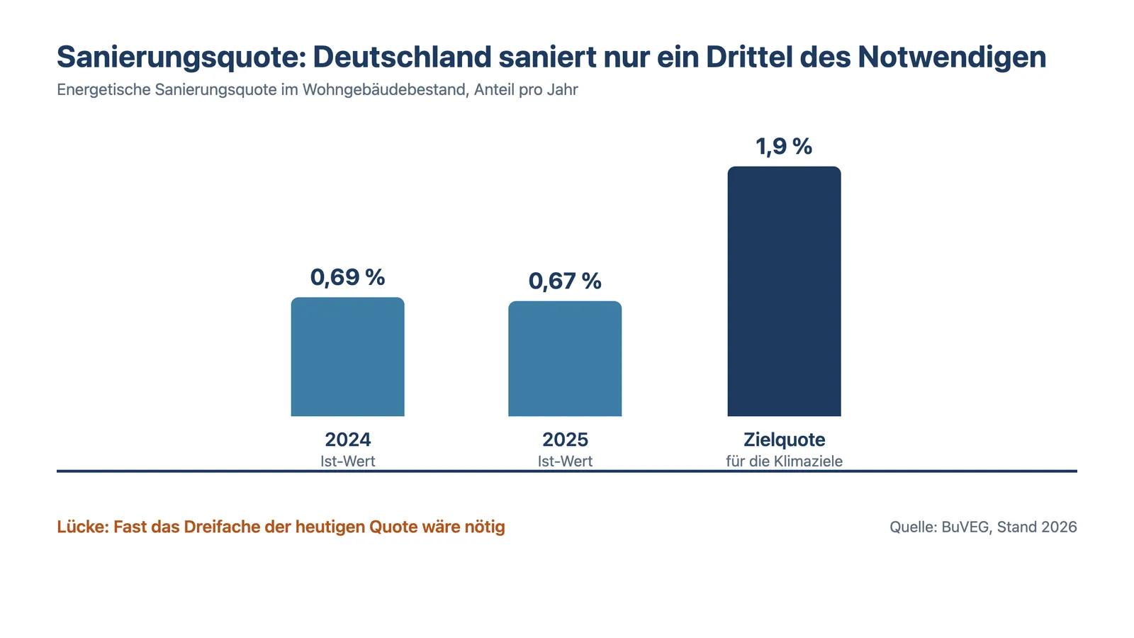 Individueller Sanierungsfahrplan WEG: Sanierungsquote 2024 und 2025 im Vergleich zur Zielquote 1,9 Prozent