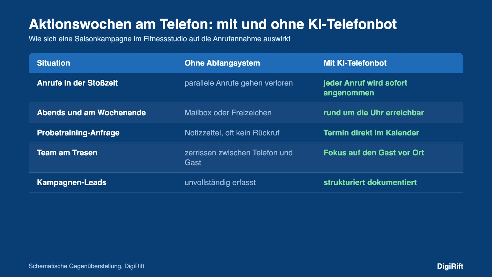 Kampagne Anrufe Fitnessstudio: Aktionswoche am Telefon mit und ohne KI-Telefonbot im Vergleich