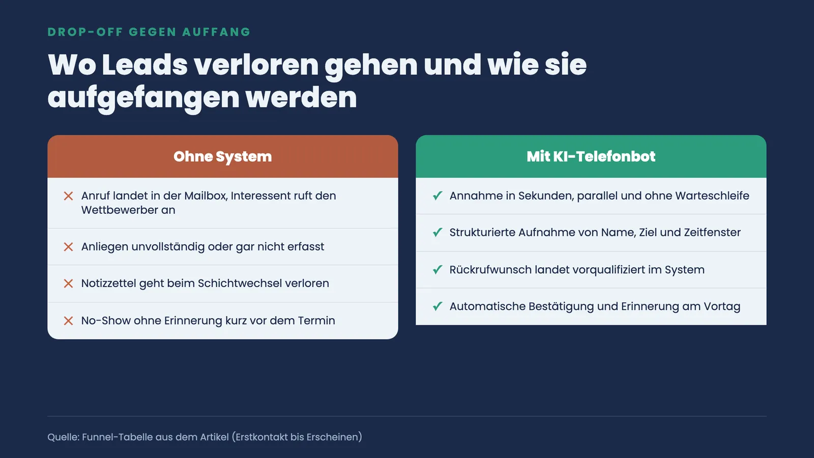Zwei-Spalten-Vergleich: Drop-off ohne System gegen Auffang jeder Funnel-Stufe durch den KI-Telefonbot