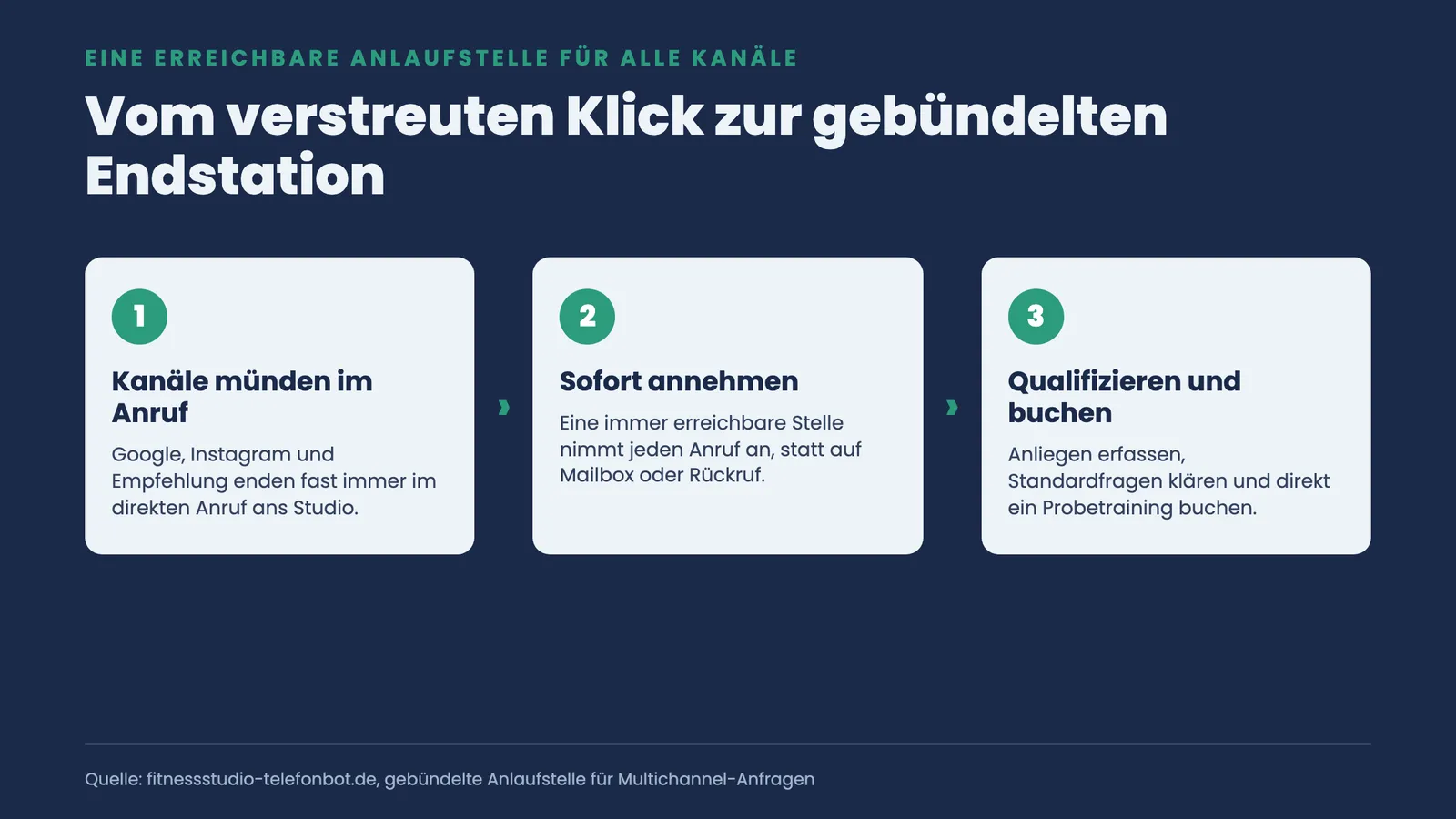 Drei Schritte: Kanäle münden im Anruf, Anruf sofort annehmen, Anliegen qualifizieren und Probetraining buchen an einer Anlaufstelle