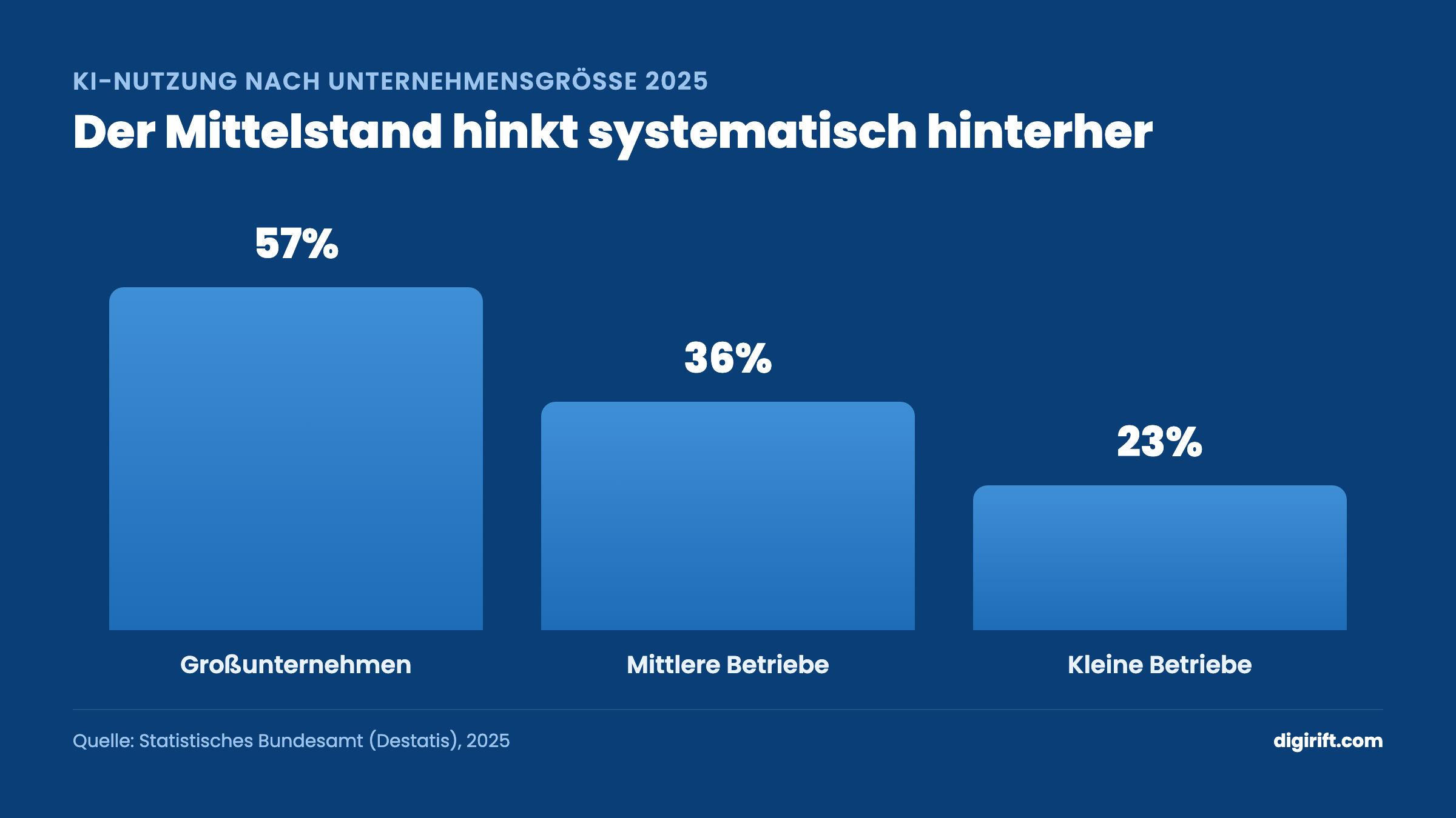KI-Nutzung im Mittelstand 2025 nach Unternehmensgröße