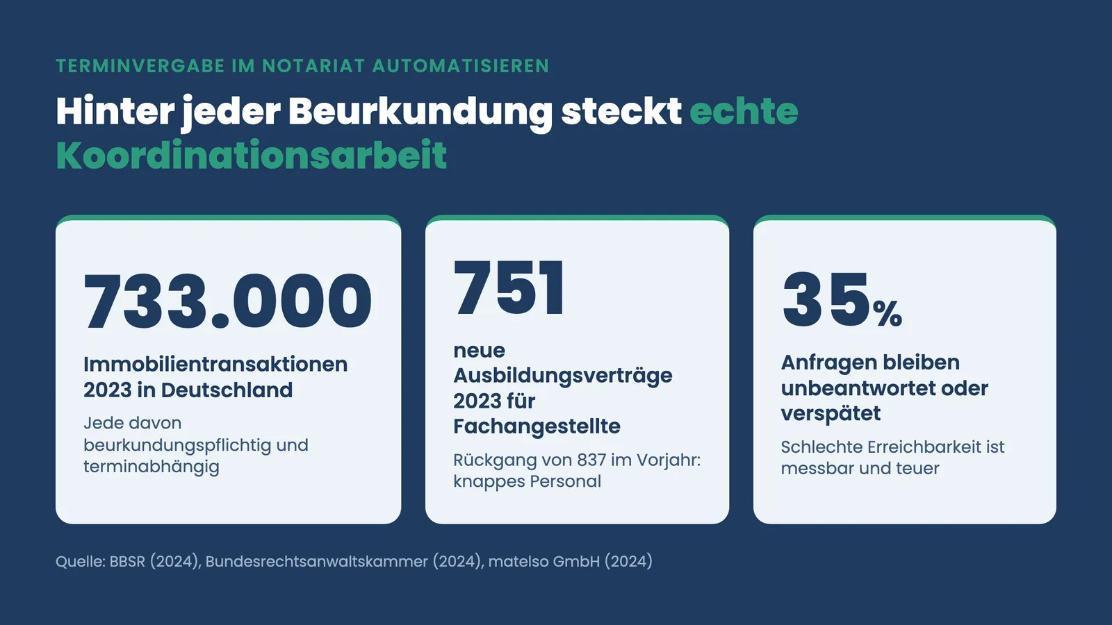 Terminvergabe Notariat automatisieren: Kennzahlen zu Transaktionen, Personalengpass und Erreichbarkeit