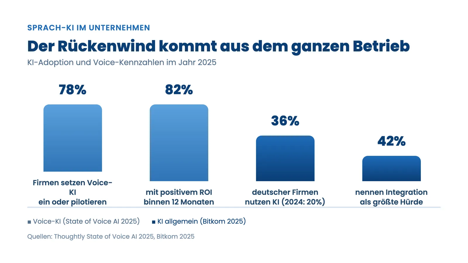 Sprach-KI im Unternehmen: Adoptions- und ROI-Zahlen zu Voice-KI und KI im Jahr 2025