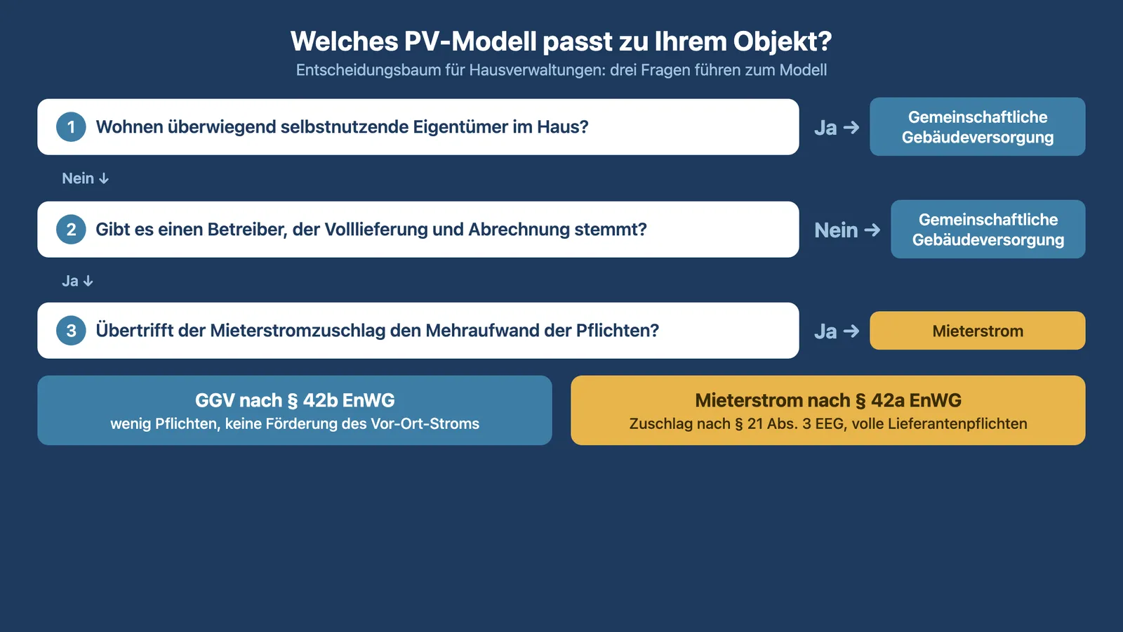 Entscheidungsbaum: gemeinschaftliche Gebäudeversorgung oder Mieterstrom fürs Mehrfamilienhaus wählen
