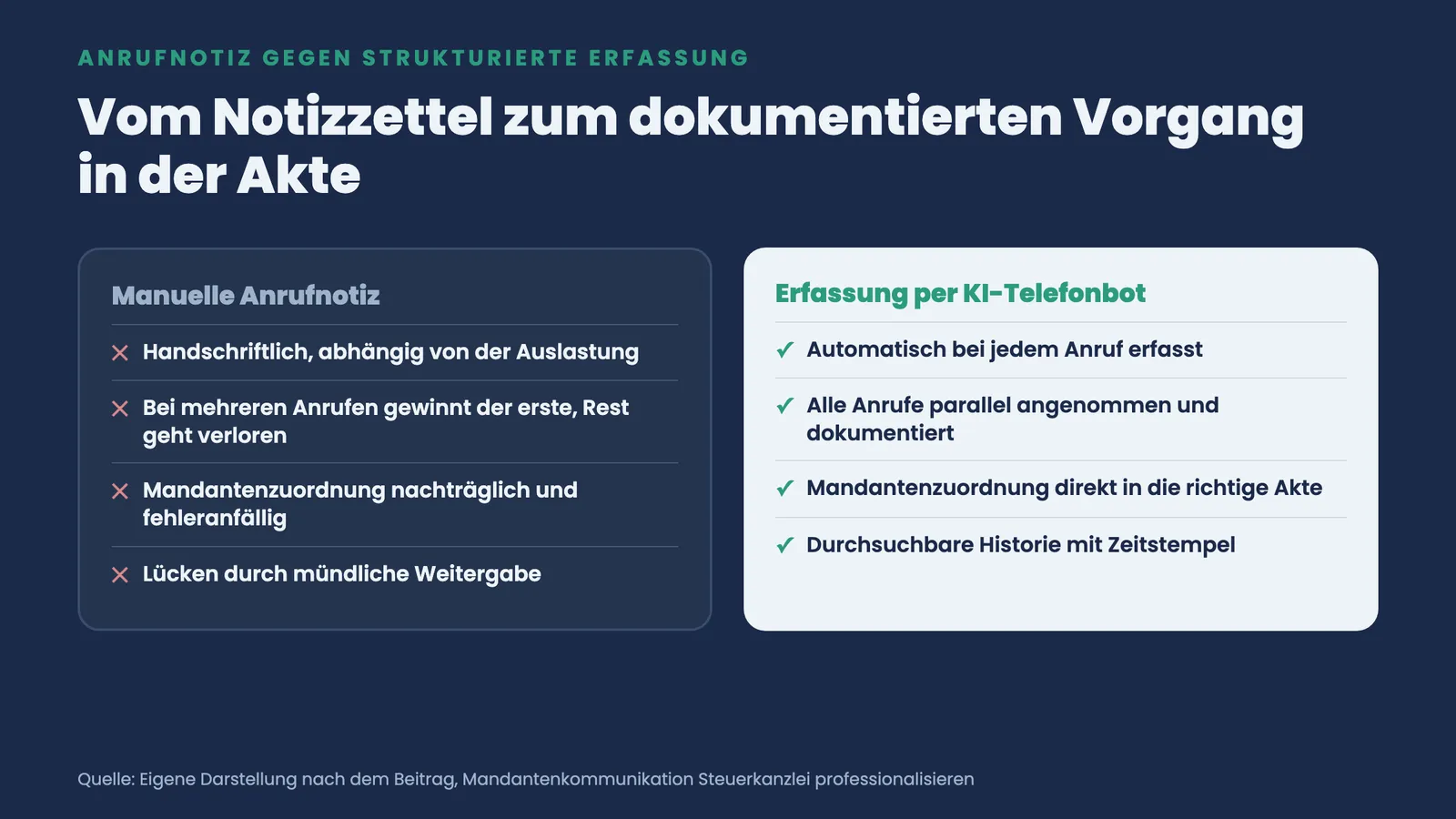Vergleich von manueller Anrufnotiz und strukturierter Erfassung per KI-Telefonbot mit je vier Punkten zur Dokumentation
