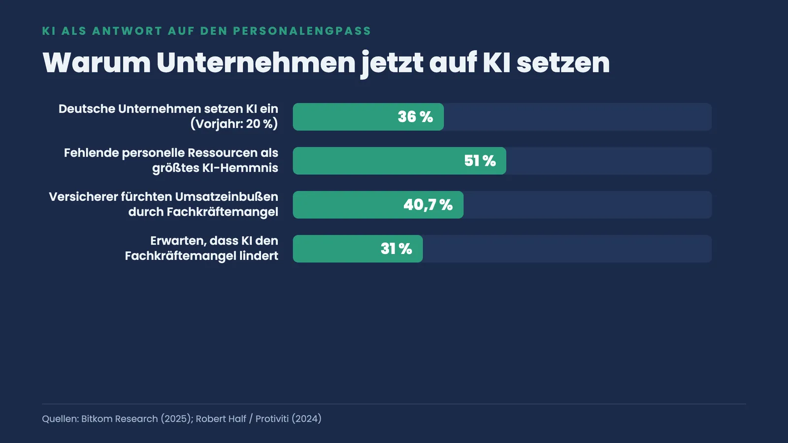 Balkenvergleich zur KI-Verbreitung: 36 % Einsatz, 51 % Ressourcenmangel als Hemmnis, 40,7 % Umsatzsorge, 31 % Entlastungshoffnung