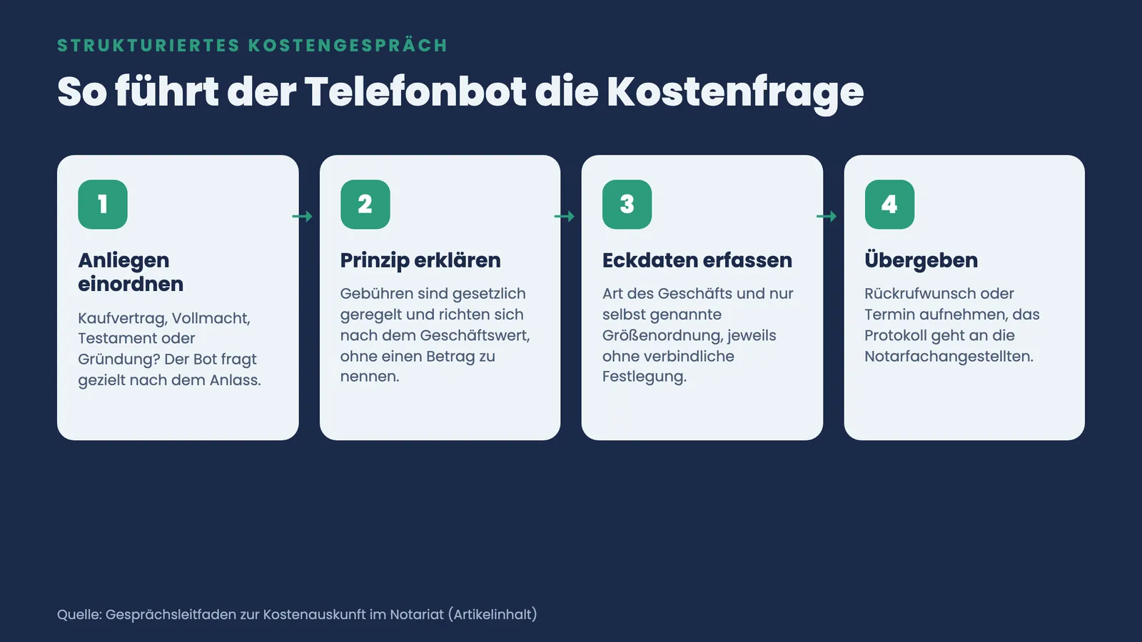 Vier nummerierte Schritte, wie der Telefonbot ein Kostengespraech fuehrt: einordnen, Prinzip erklaeren, erfassen, uebergeben