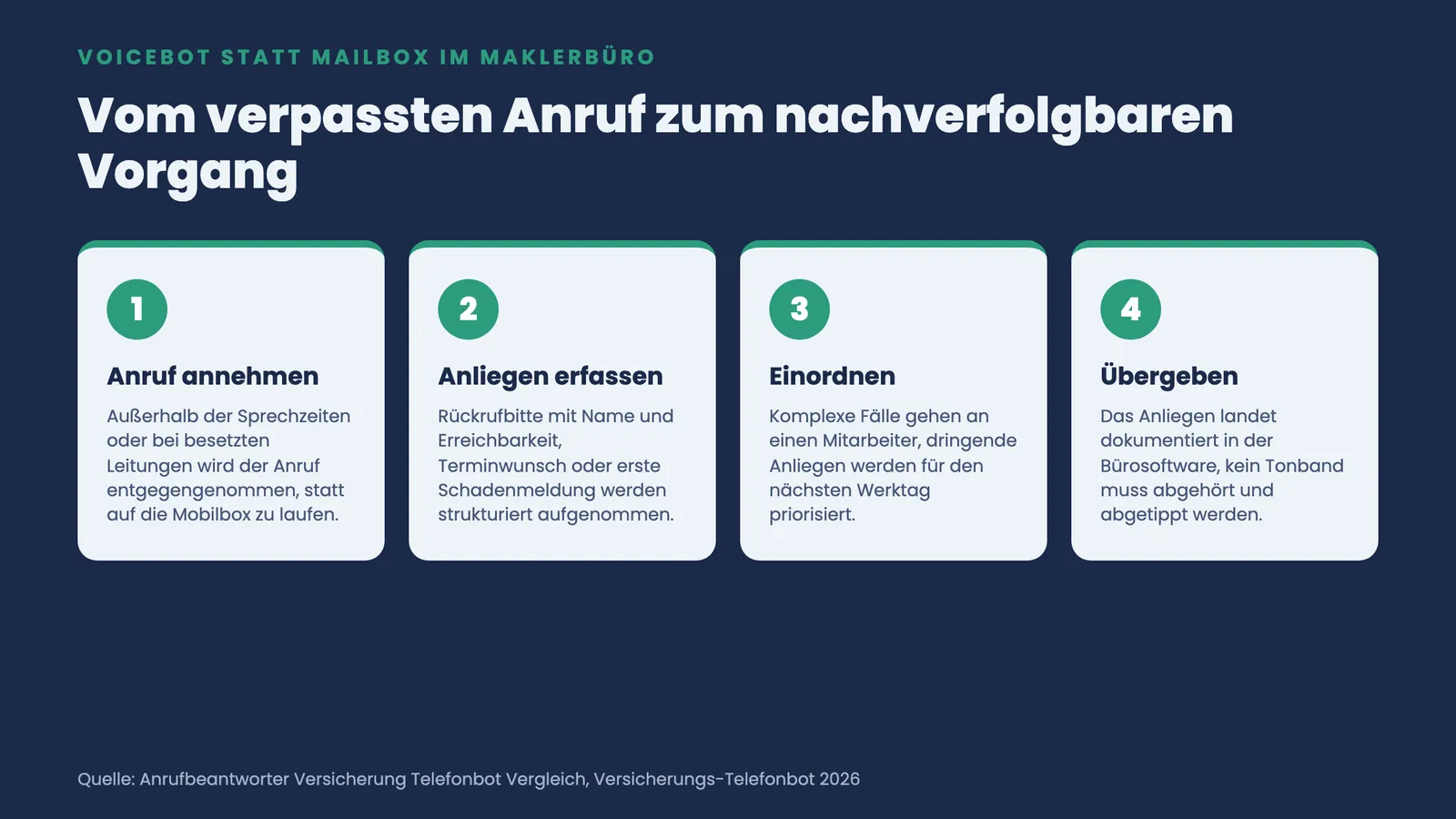 Vier Schritte vom verpassten Anruf zum Vorgang: Anruf annehmen, Anliegen erfassen, einordnen und in die Bürosoftware übergeben