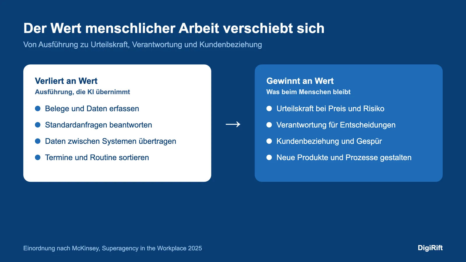 KI und Arbeitsplätze: Verschiebung des Werts menschlicher Arbeit von Ausführung zu Urteilskraft und Kundenbeziehung