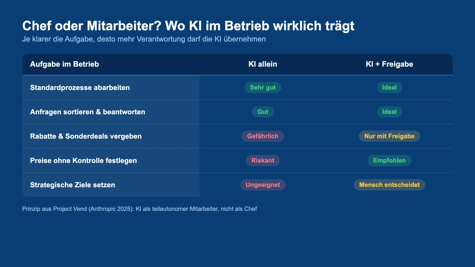 Kann KI ein Unternehmen führen: Rollenverteilung KI allein gegen KI mit menschlicher Freigabe