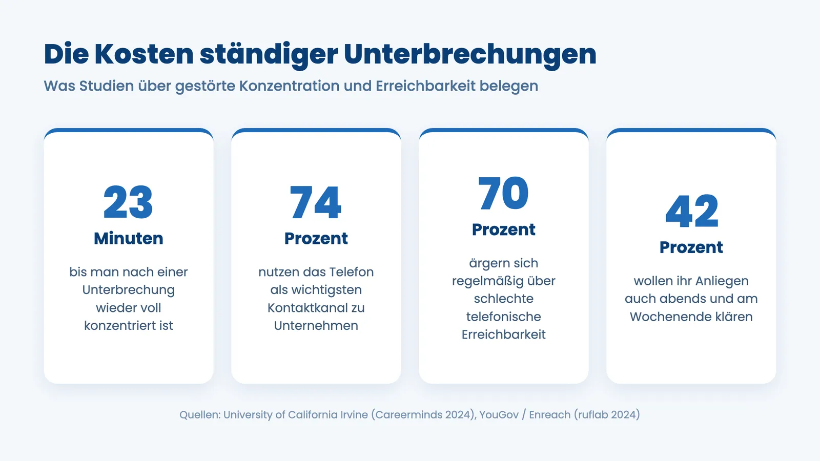 Beratung unterbrochen Telefon Fitnessstudio: Kennzahlen zu Konzentration und Erreichbarkeit