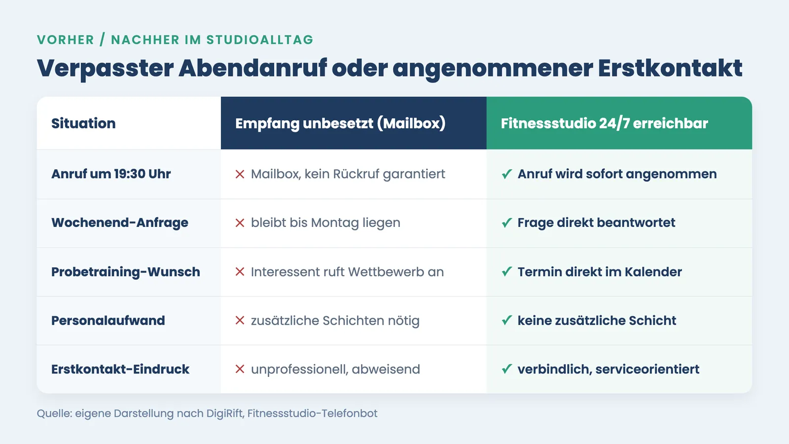 Anrufe außerhalb Öffnungszeiten: Vorher-Nachher Mailbox gegen Fitnessstudio 24/7 erreichbar