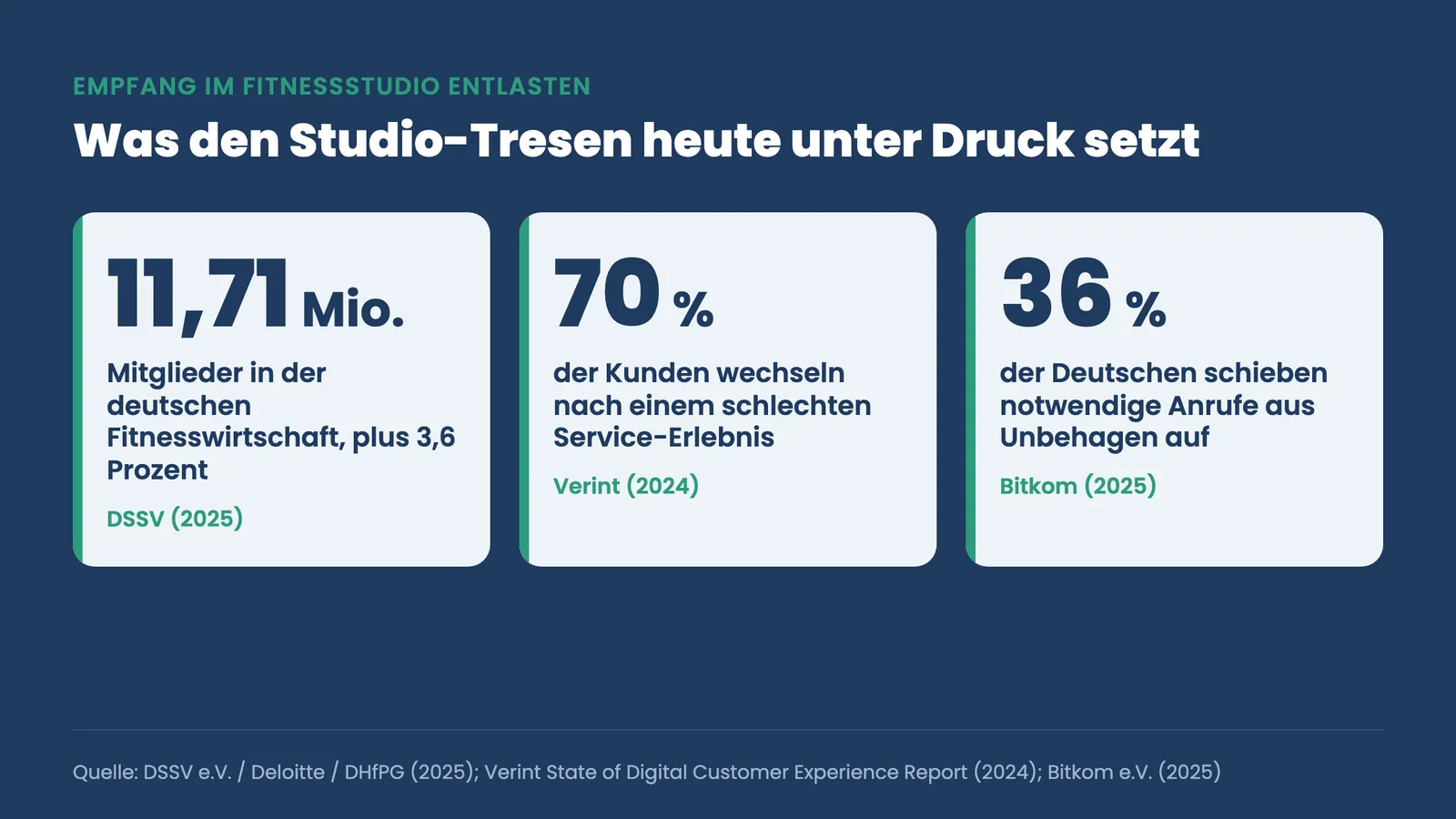 Empfang im Fitnessstudio entlasten: Kennzahlen zu Mitgliedern, Servicewechsel und Anruf-Unbehagen der Branche