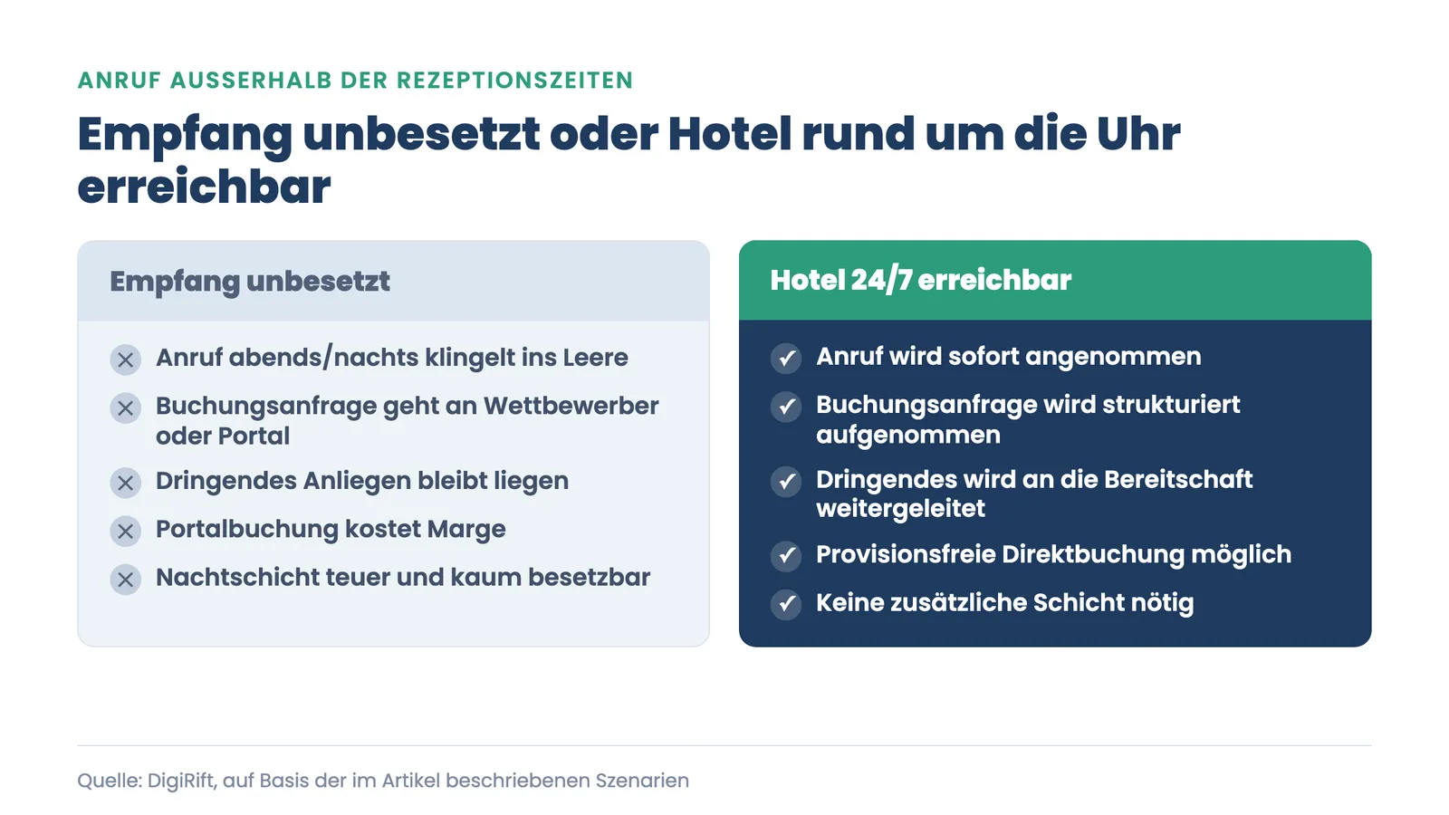 Hotel 24/7 telefonisch erreichbar: Vergleich Empfang unbesetzt gegen Anrufannahme rund um die Uhr