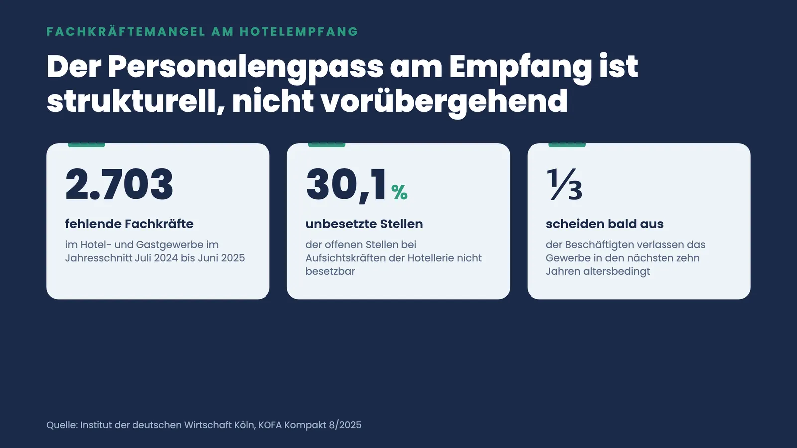 Kennzahlen zum strukturellen Fachkräftemangel: 2.703 fehlende Fachkräfte, 30,1 Prozent unbesetzte Aufsichtsstellen, ein Drittel scheidet bald aus
