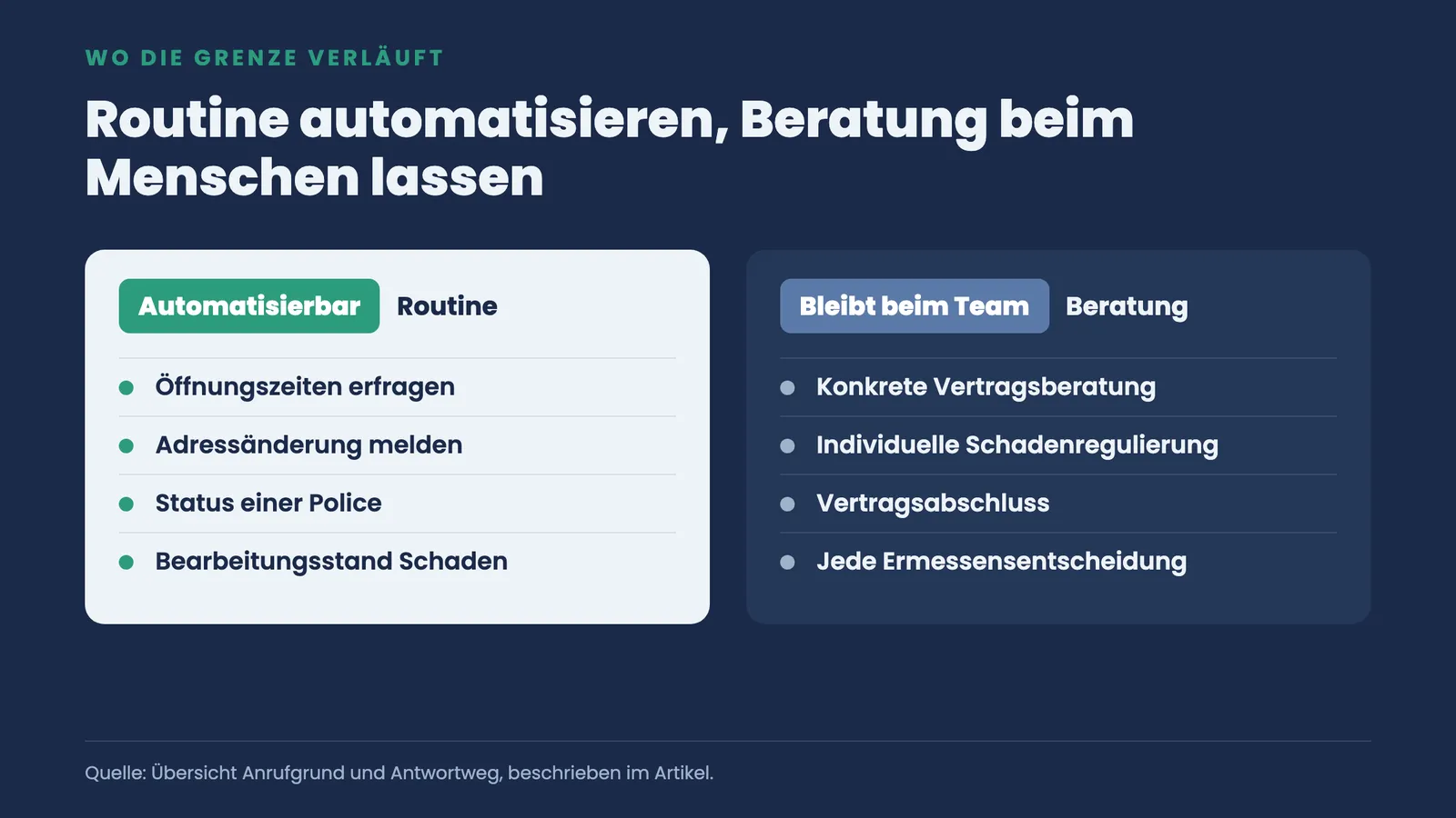 Zwei-Spalten-Vergleich automatisierbarer Routineanfragen gegenüber beratungsintensiven Anliegen für das Team