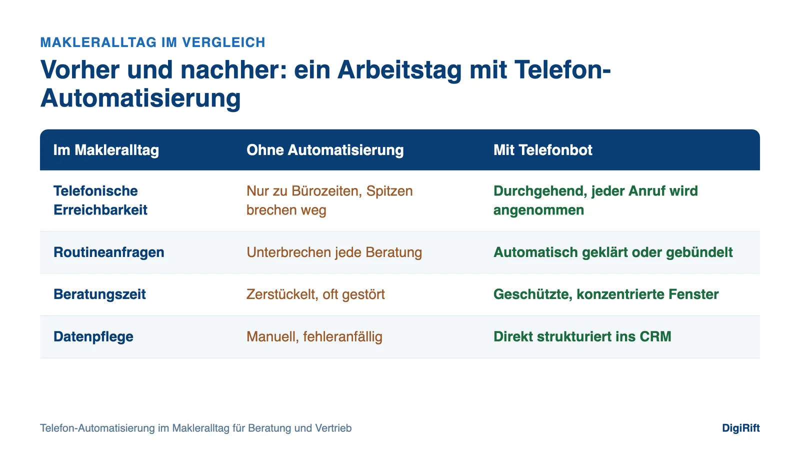 Telefon-Automatisierung Makleralltag Beratung Vertrieb: Vergleich Arbeitstag mit und ohne Telefonbot