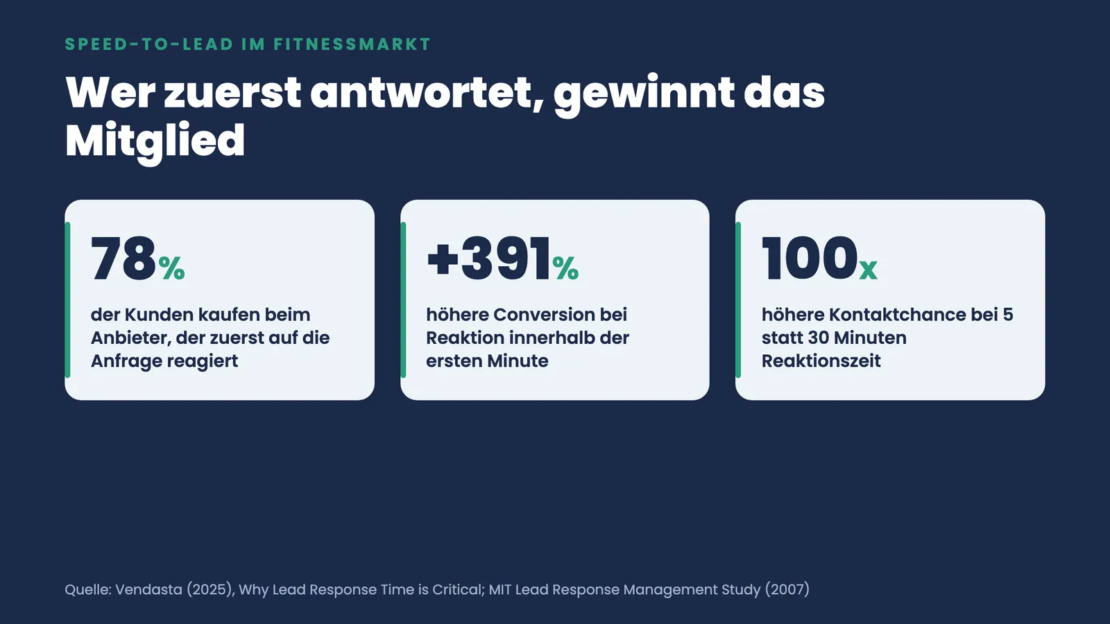 Kennzahlen zum Speed-to-Lead: 78 Prozent kaufen beim Erstantworter, plus 391 Prozent Conversion in der ersten Minute, 100-fache Kontaktchance
